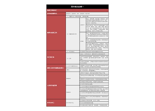 高中政治必修一信用工具和外汇树形表格