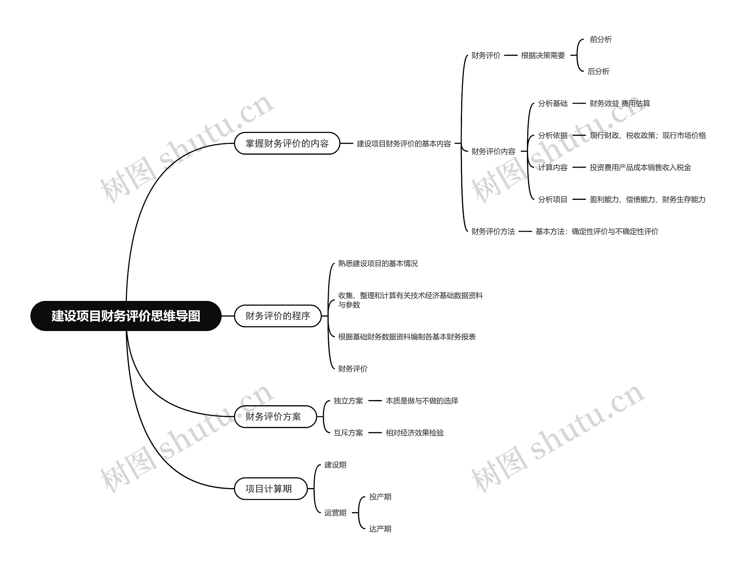 建设项目财务评价思维导图