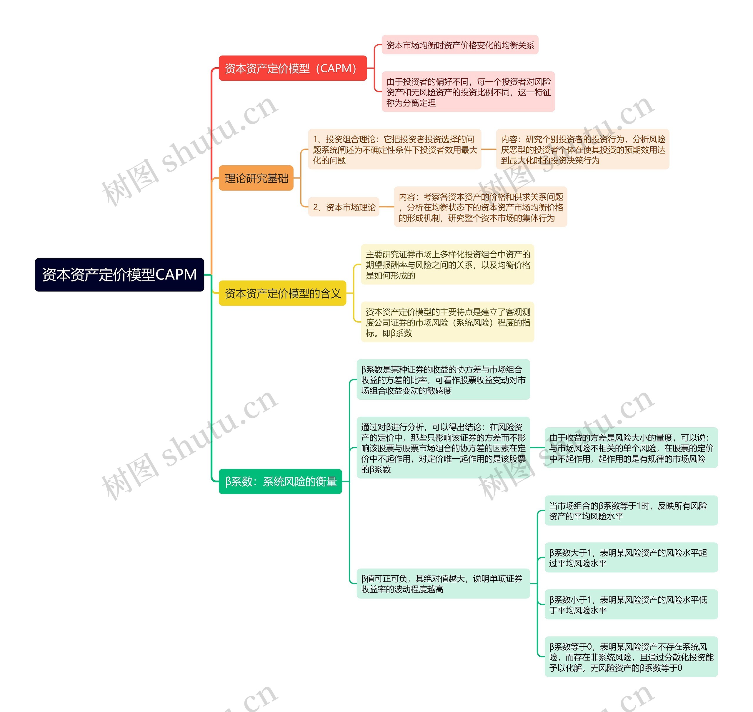 资本资产定价模型CAPM思维导图