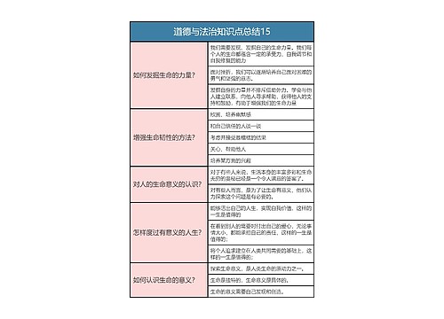 七年级上册   道德与法治知识点总结15思维导图