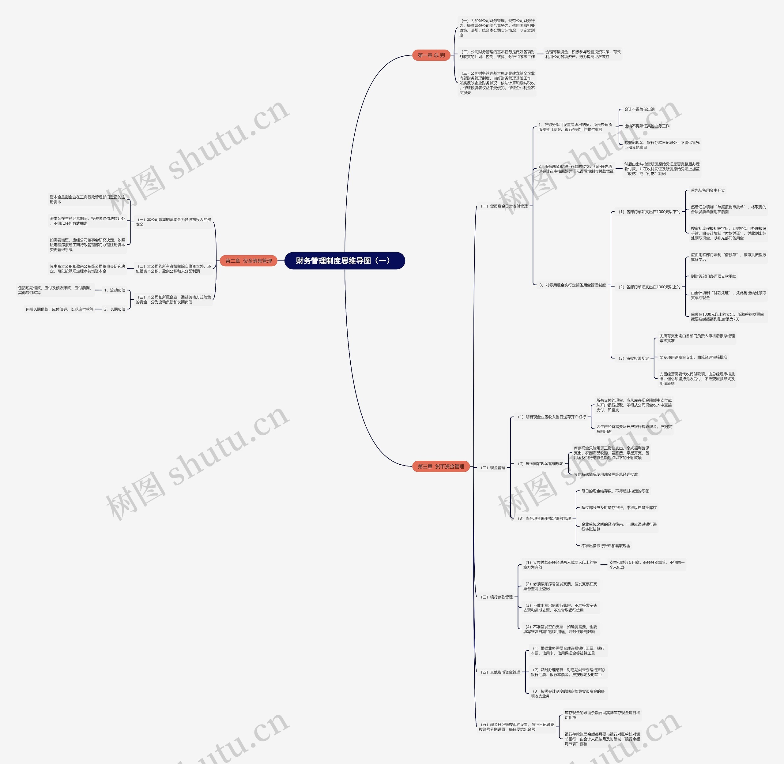 财务管理制度——资金管理与凑级思维导图（一）