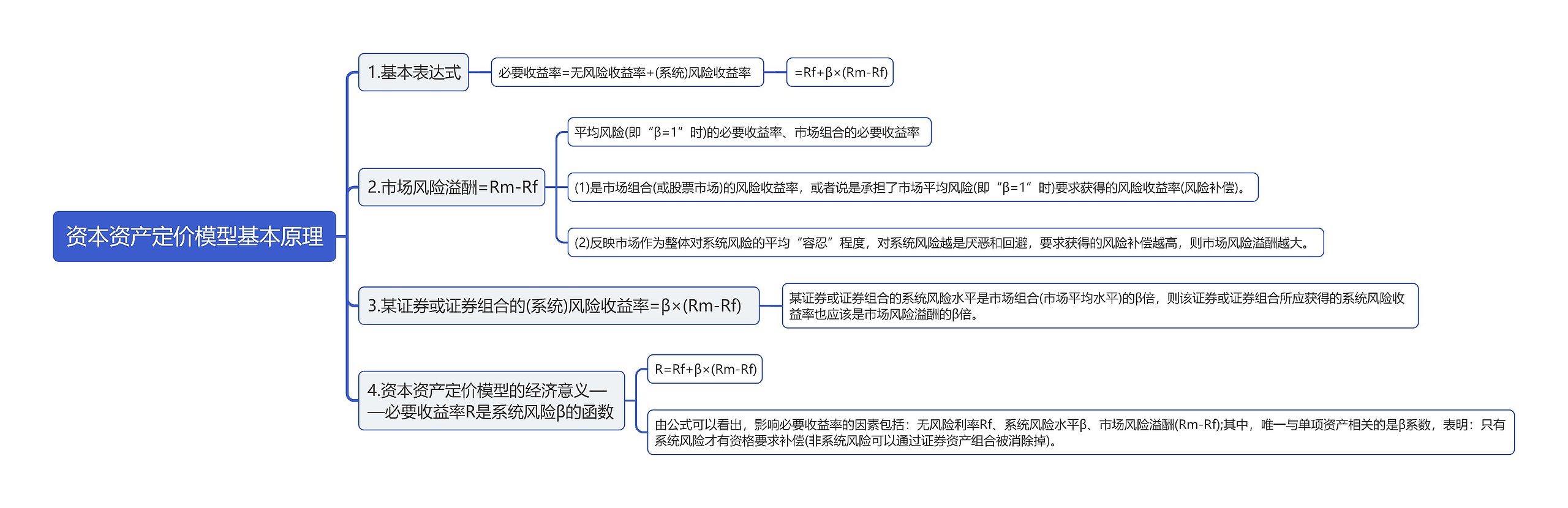 资本资产定价模型基本原理思维导图