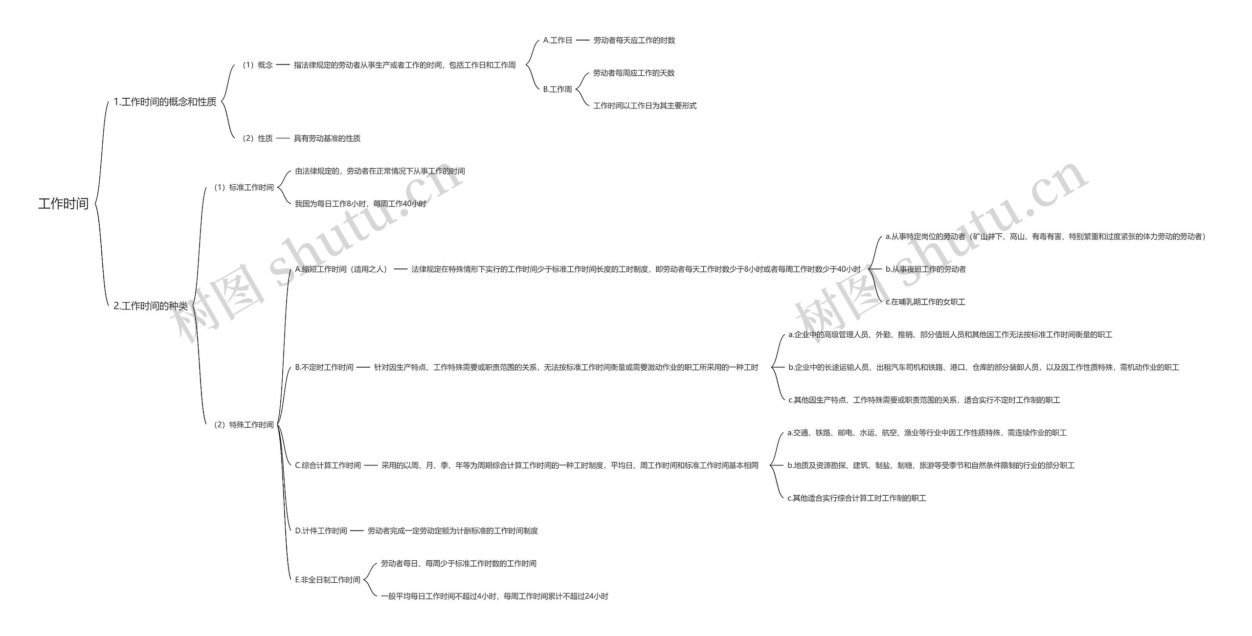 工作时间思维导图