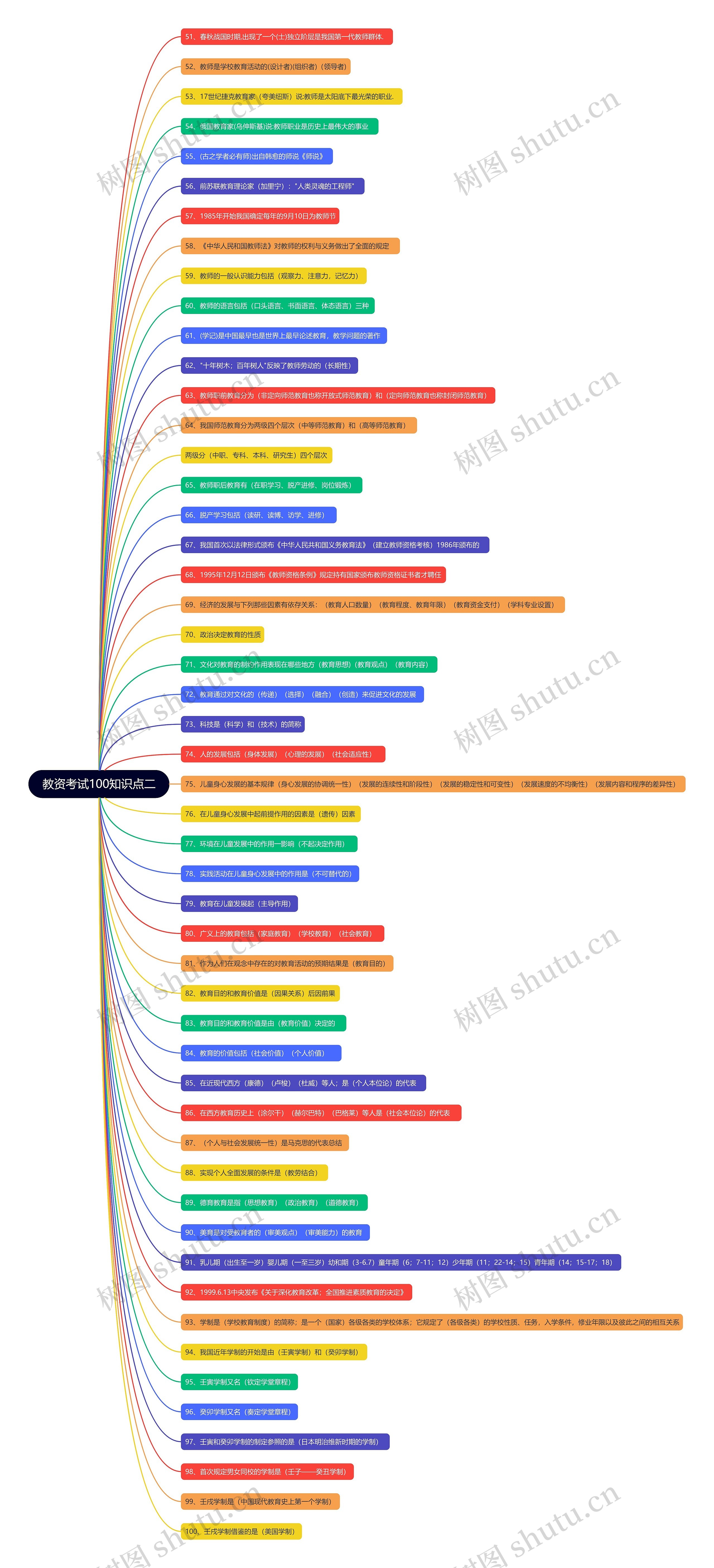 教资考试100知识点（二）思维导图