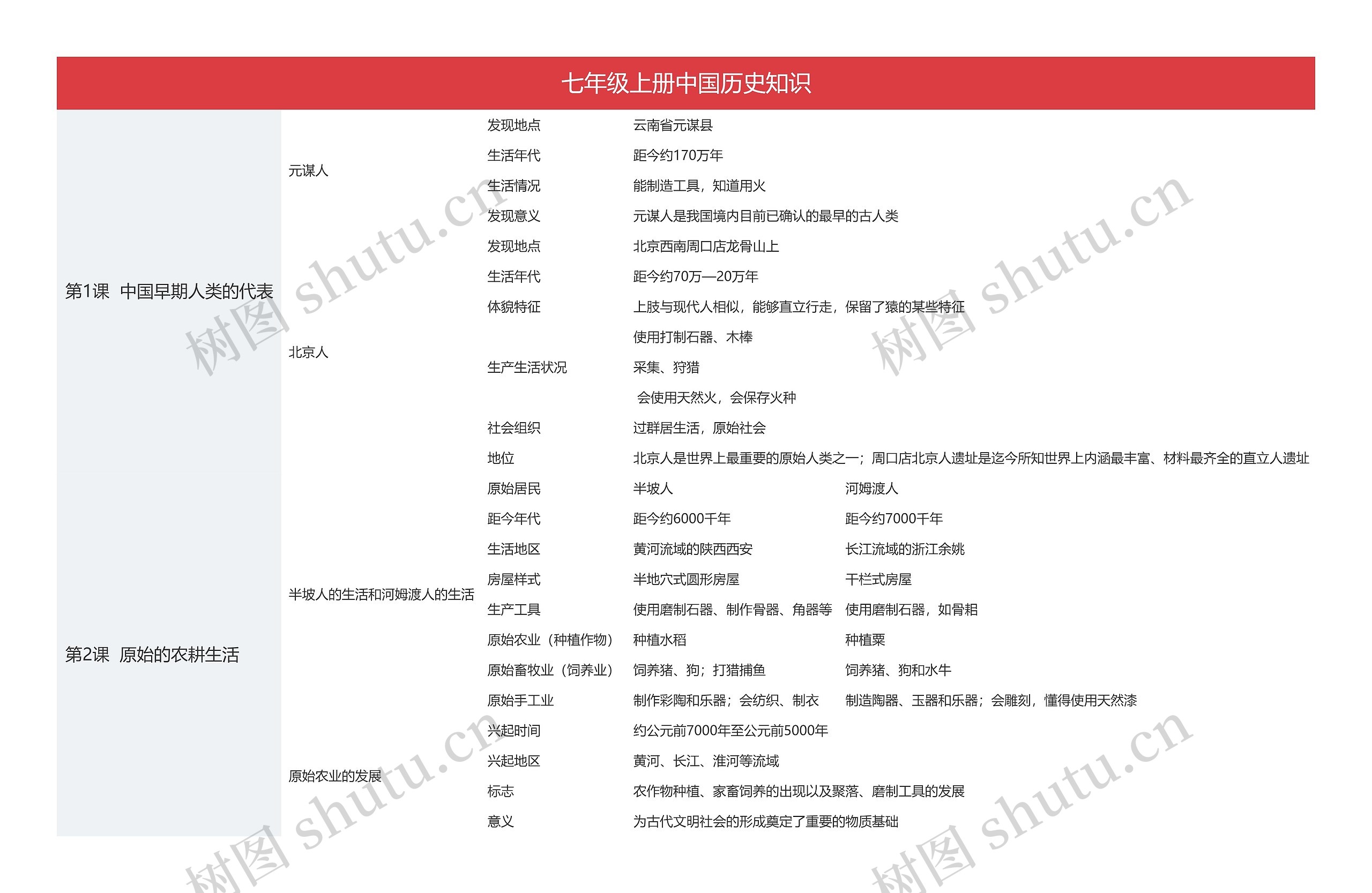 七年级上册中国历史知识思维导图