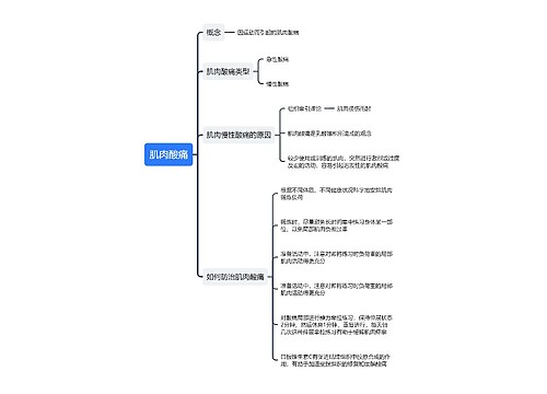 肌肉酸痛思维导图