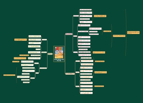 九年级上册历史六单元思维导图