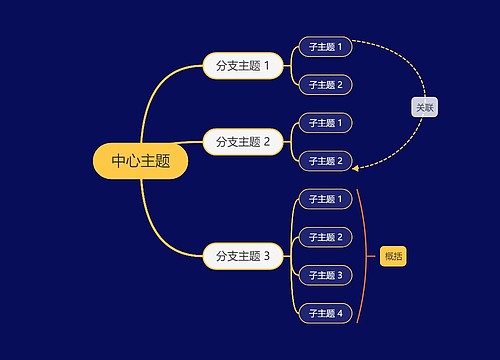 暗夜黄思维导图主题模板