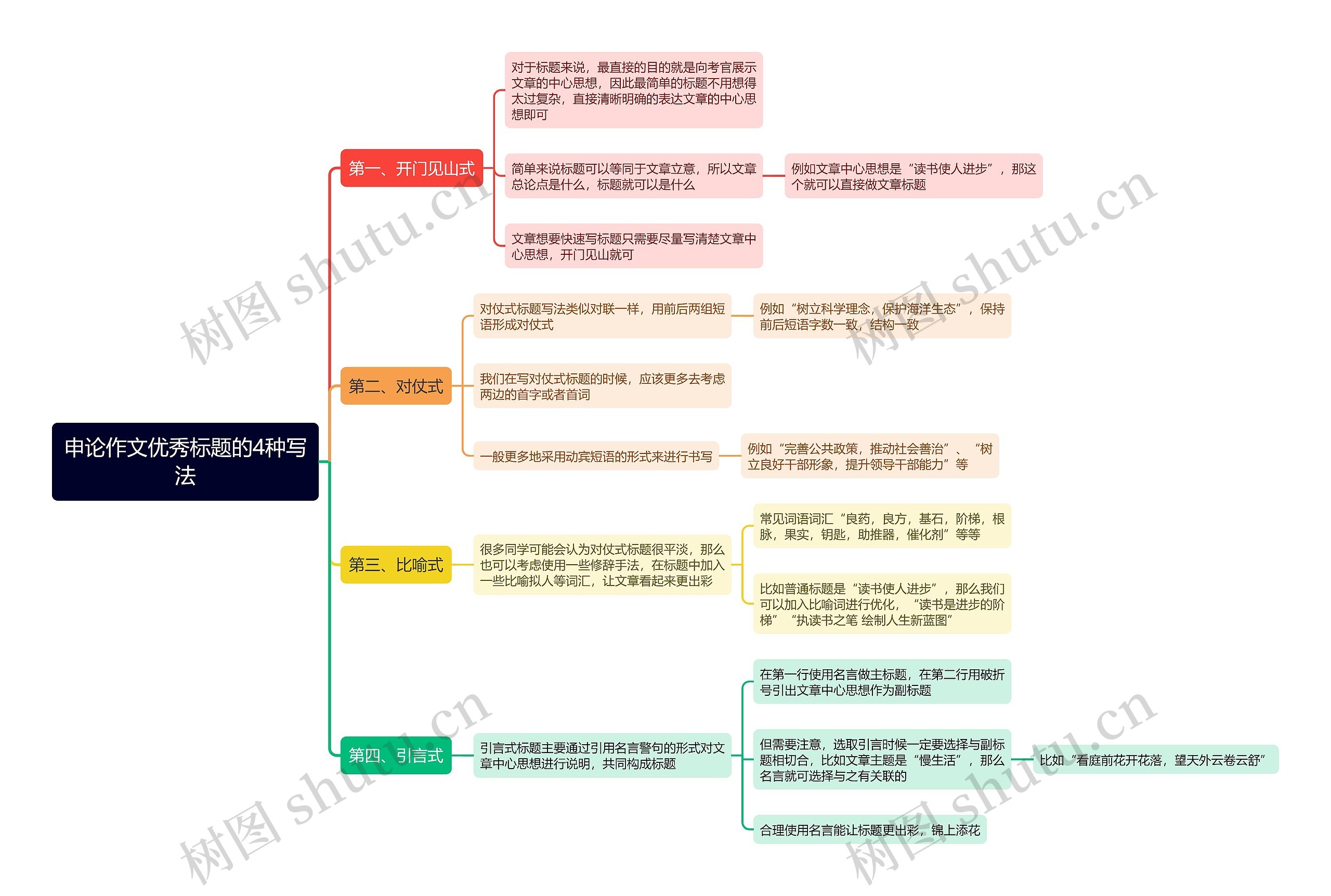 申论作文优秀标题的4种写法思维导图 申论作文优秀标题的4种写法思维导图