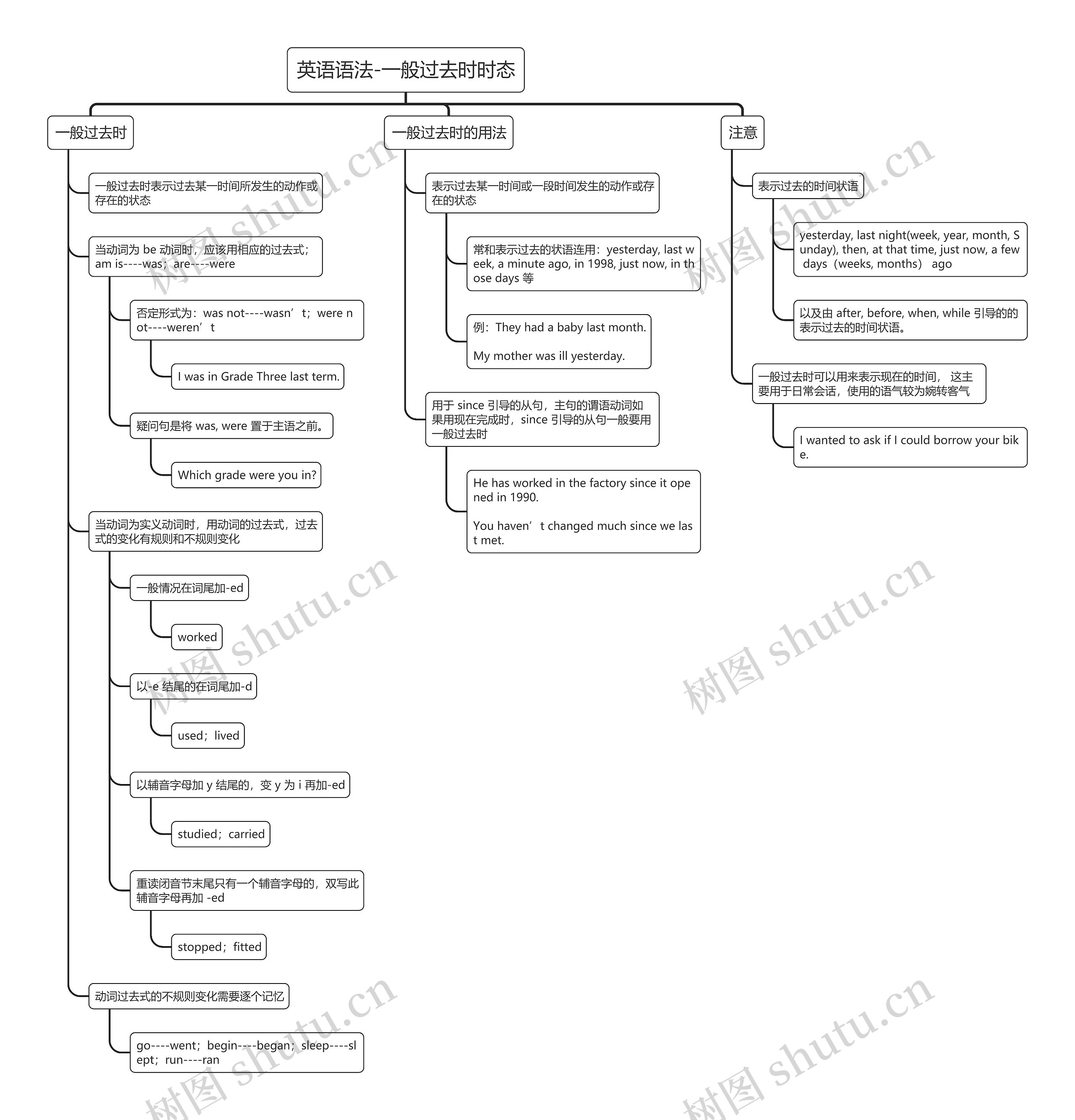 英语语法-一般过去时时态思维导图