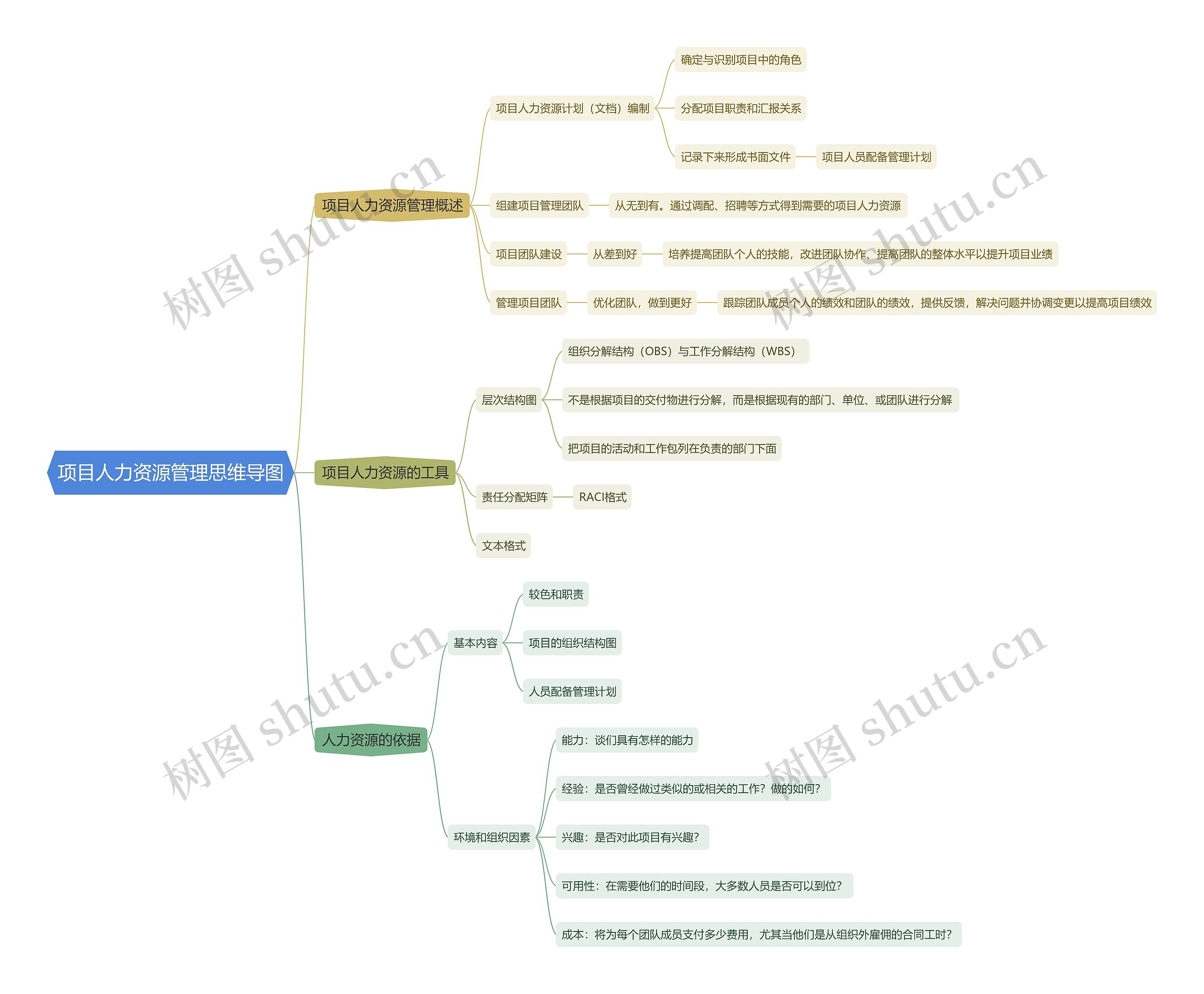 项目人力资源管理思维导图