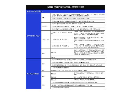 高中历史必修三孙中山的三民主义树形表格思维导图