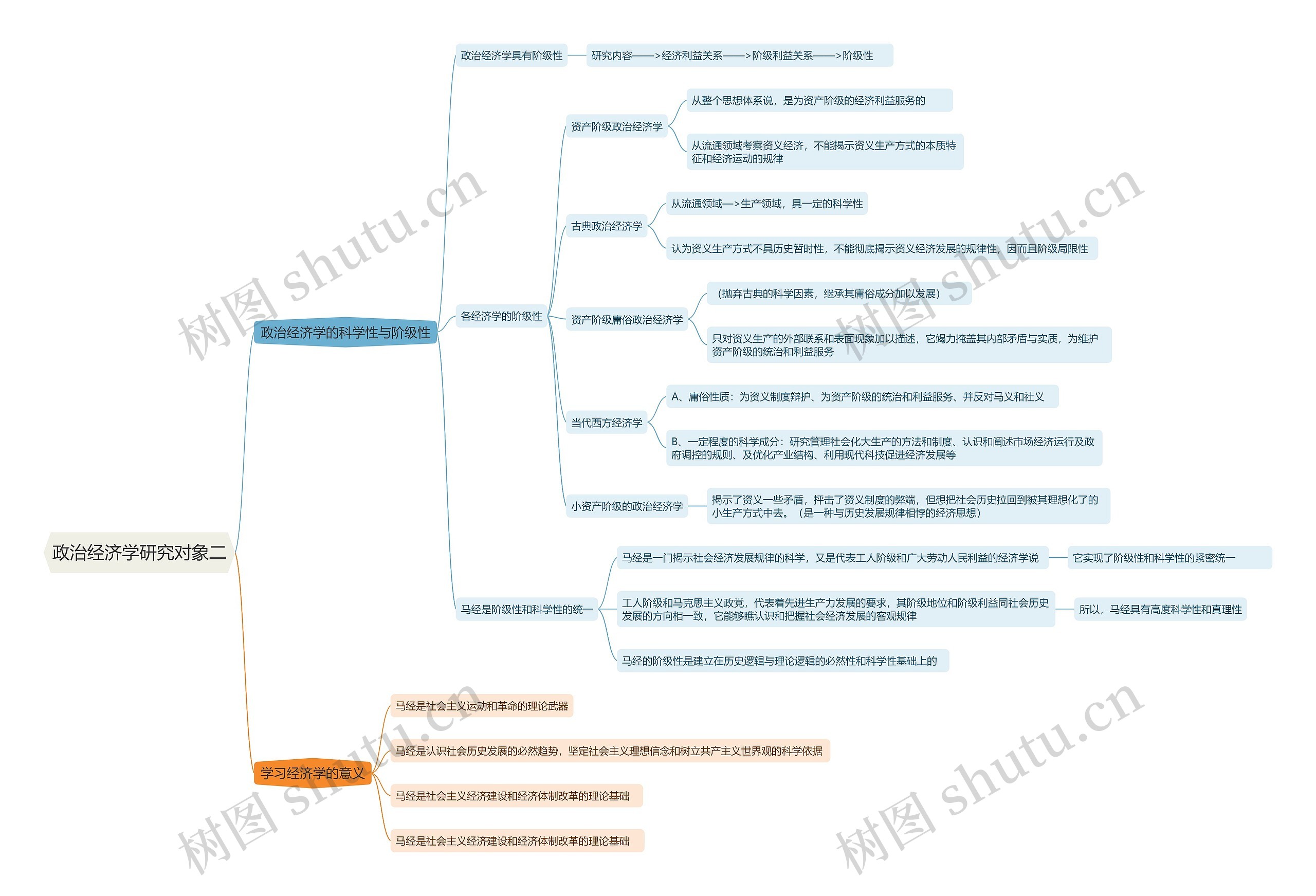政治经济学研究对象二思维导图