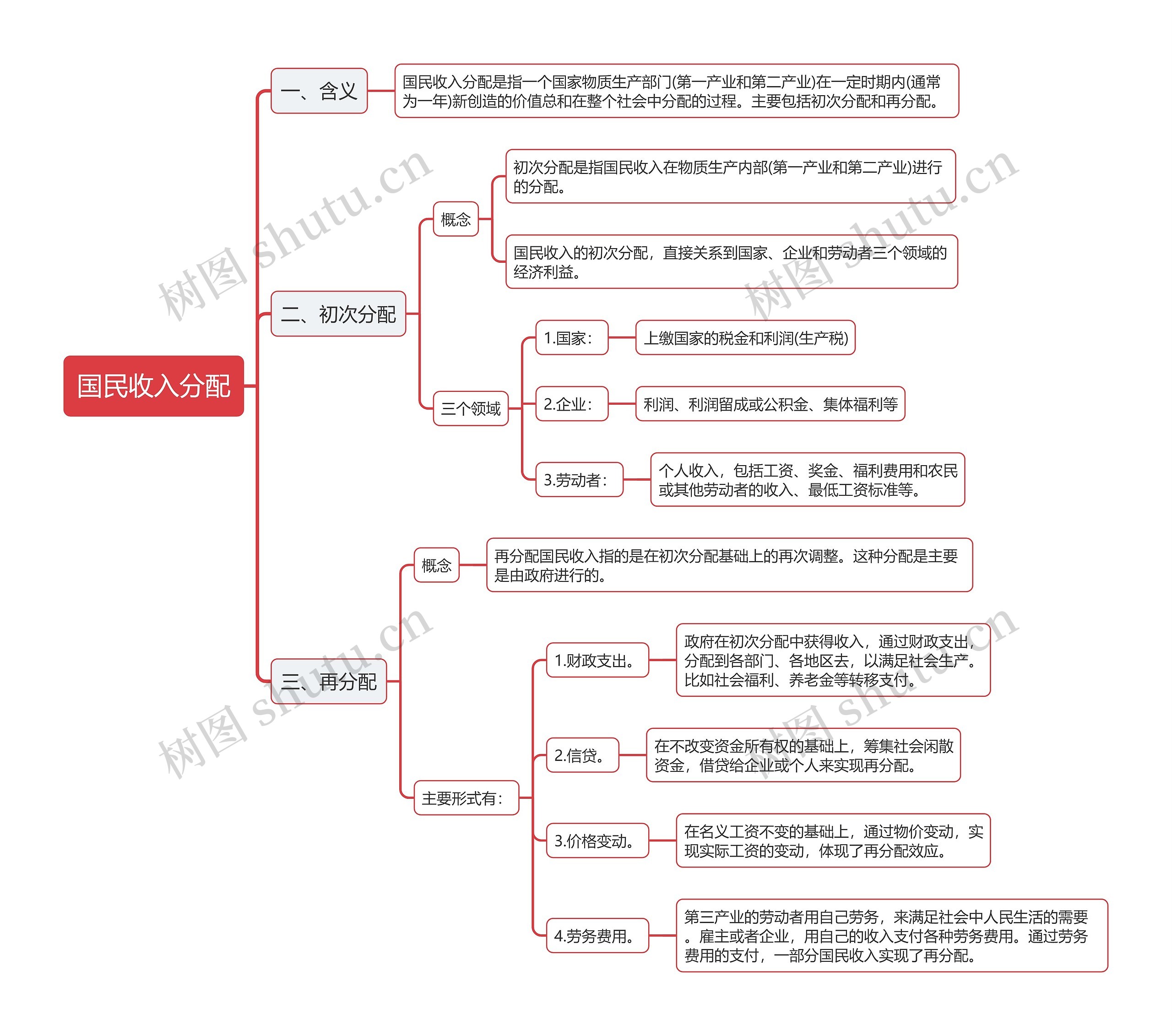 公基国民收入分配思维导图