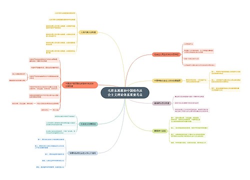 毛中特重要考点思维导图