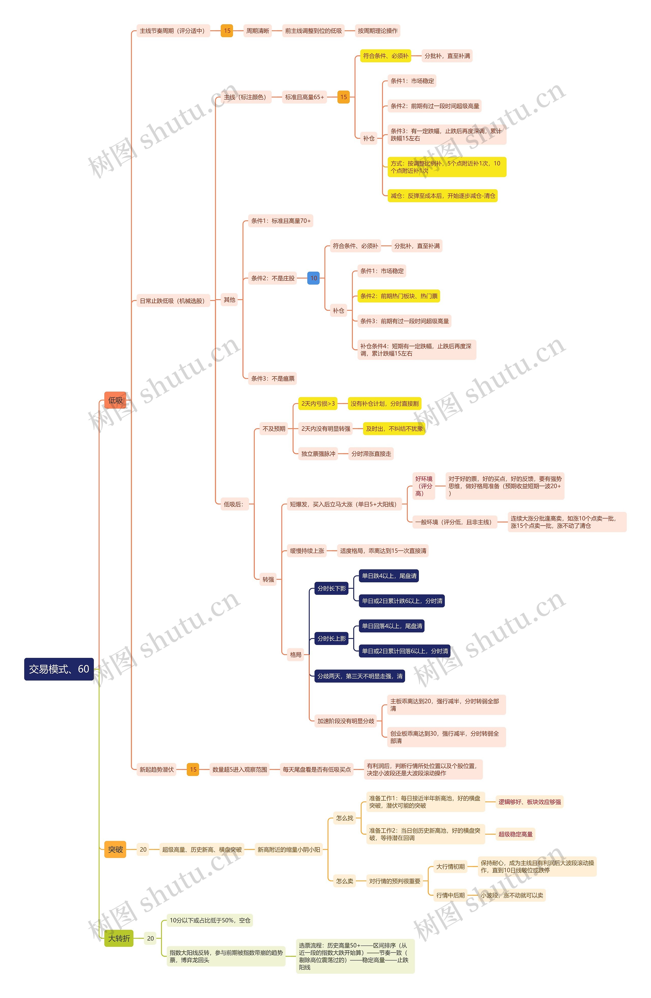 股票交易模式逻辑图思维导图