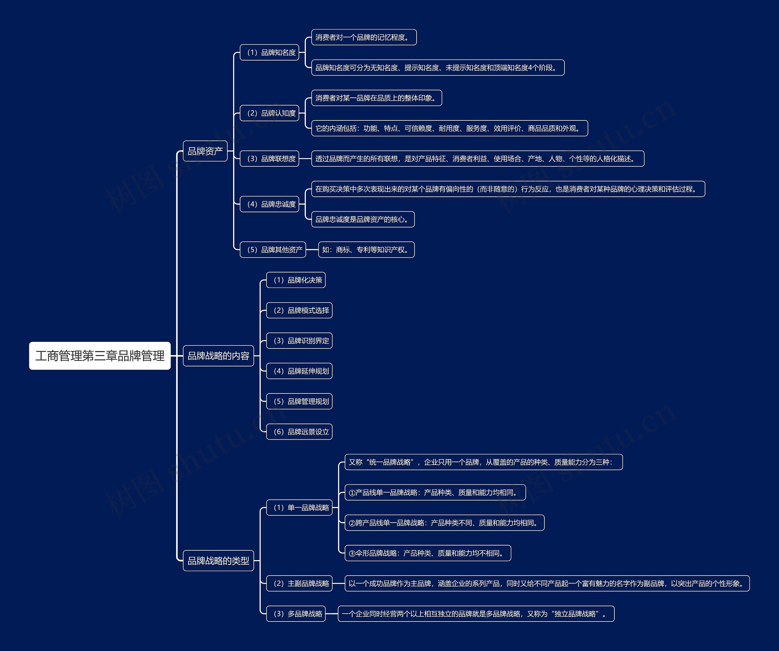 工商管理第三章品牌管理思维导图