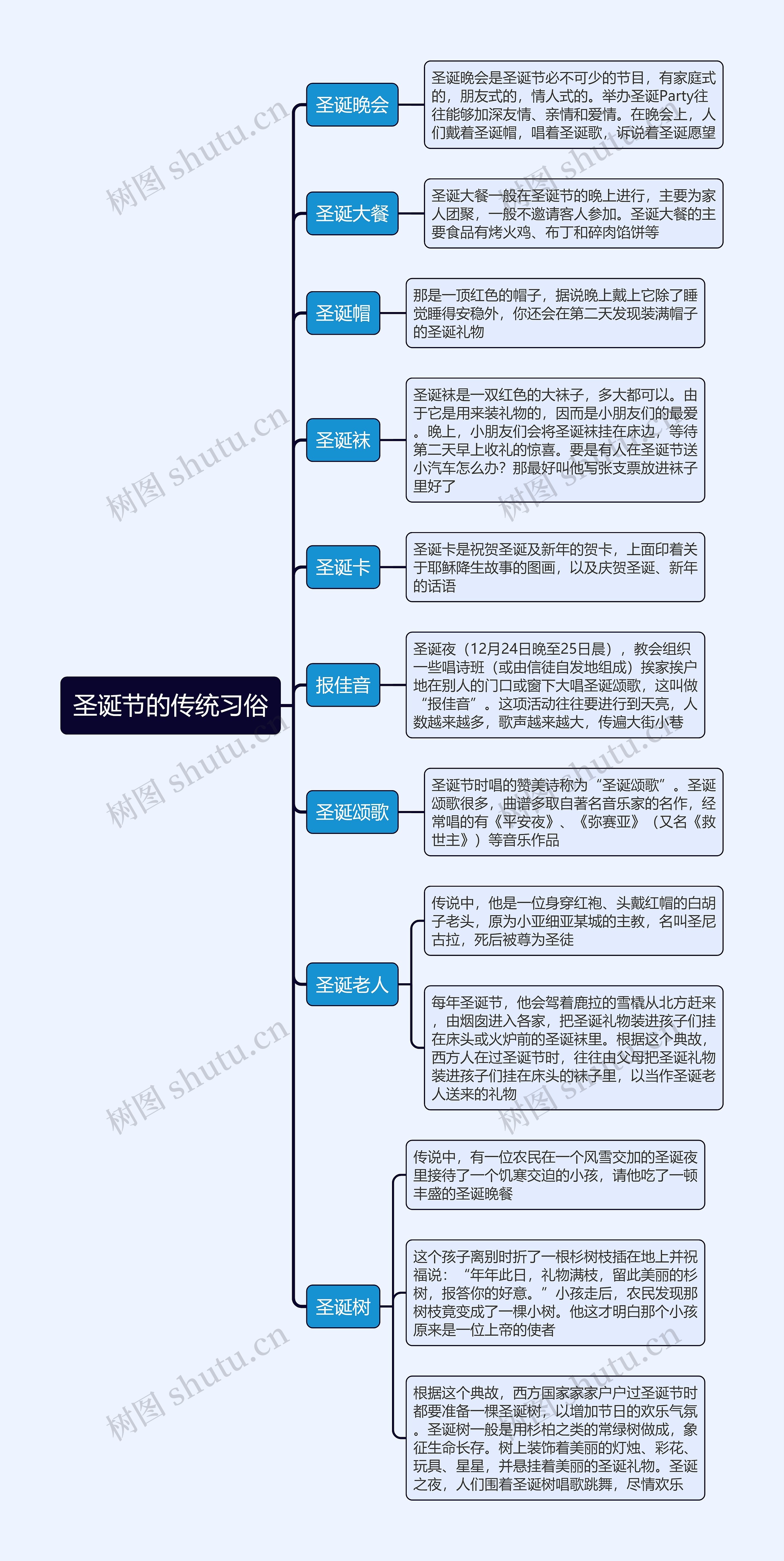 圣诞节的传统习俗思维导图 圣诞节的传统习俗思维导图