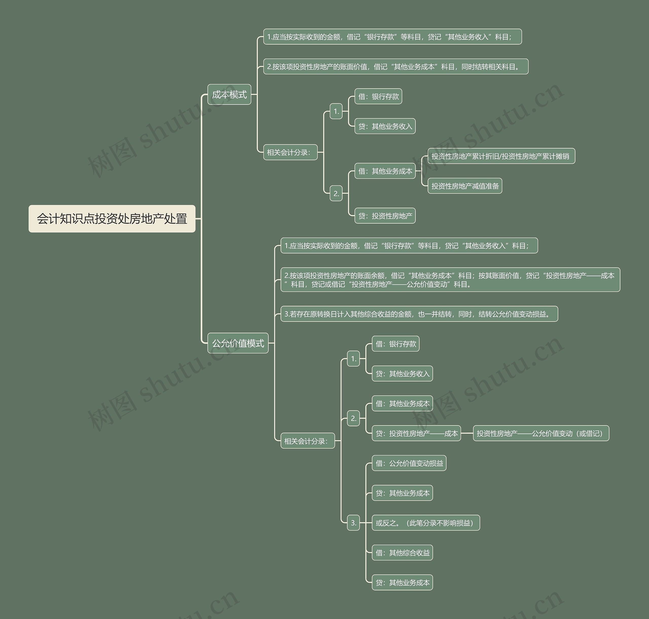 会计知识点投资处房地产处置思维导图
