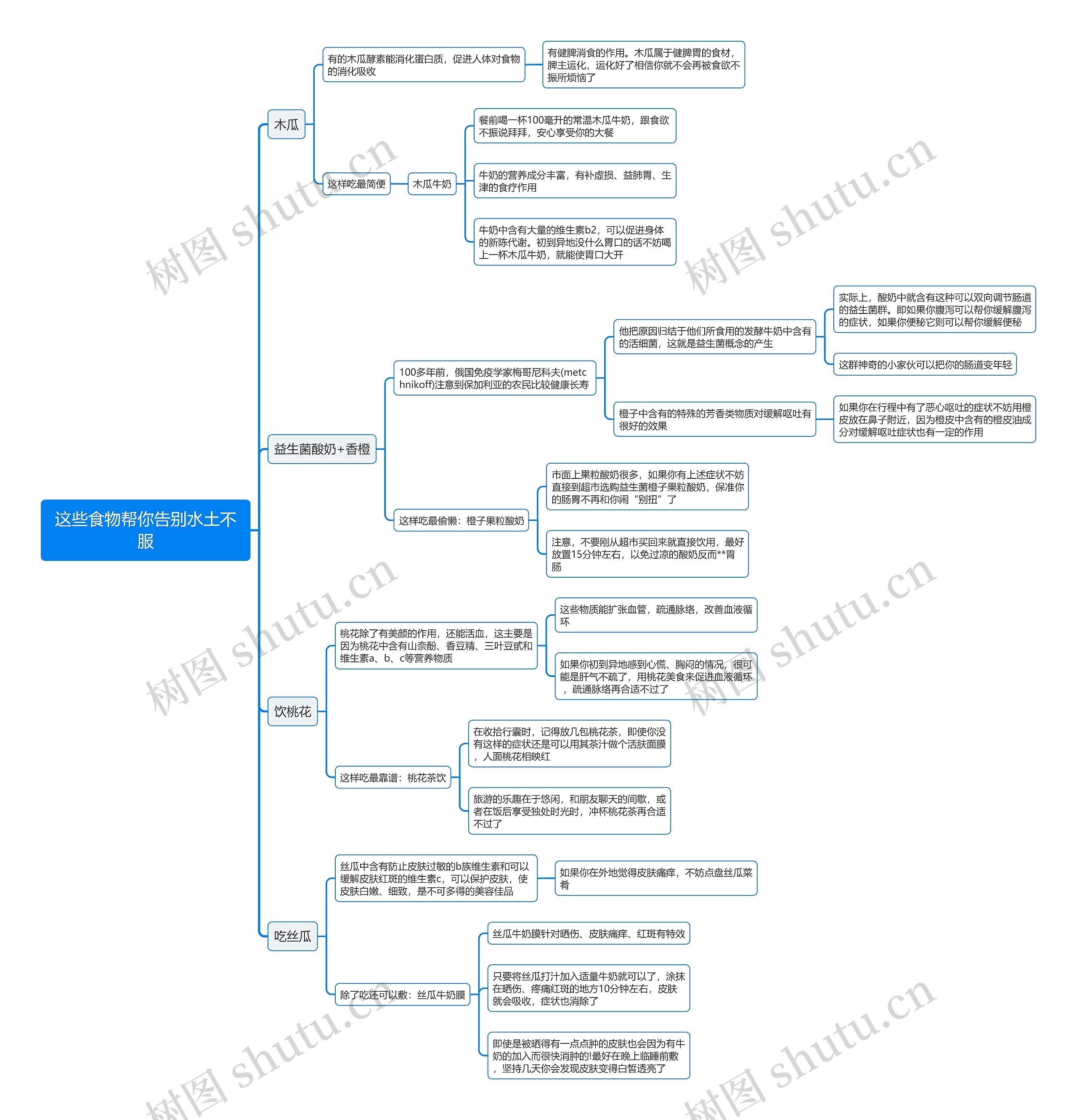 这些食物帮你告别水土不服思维导图