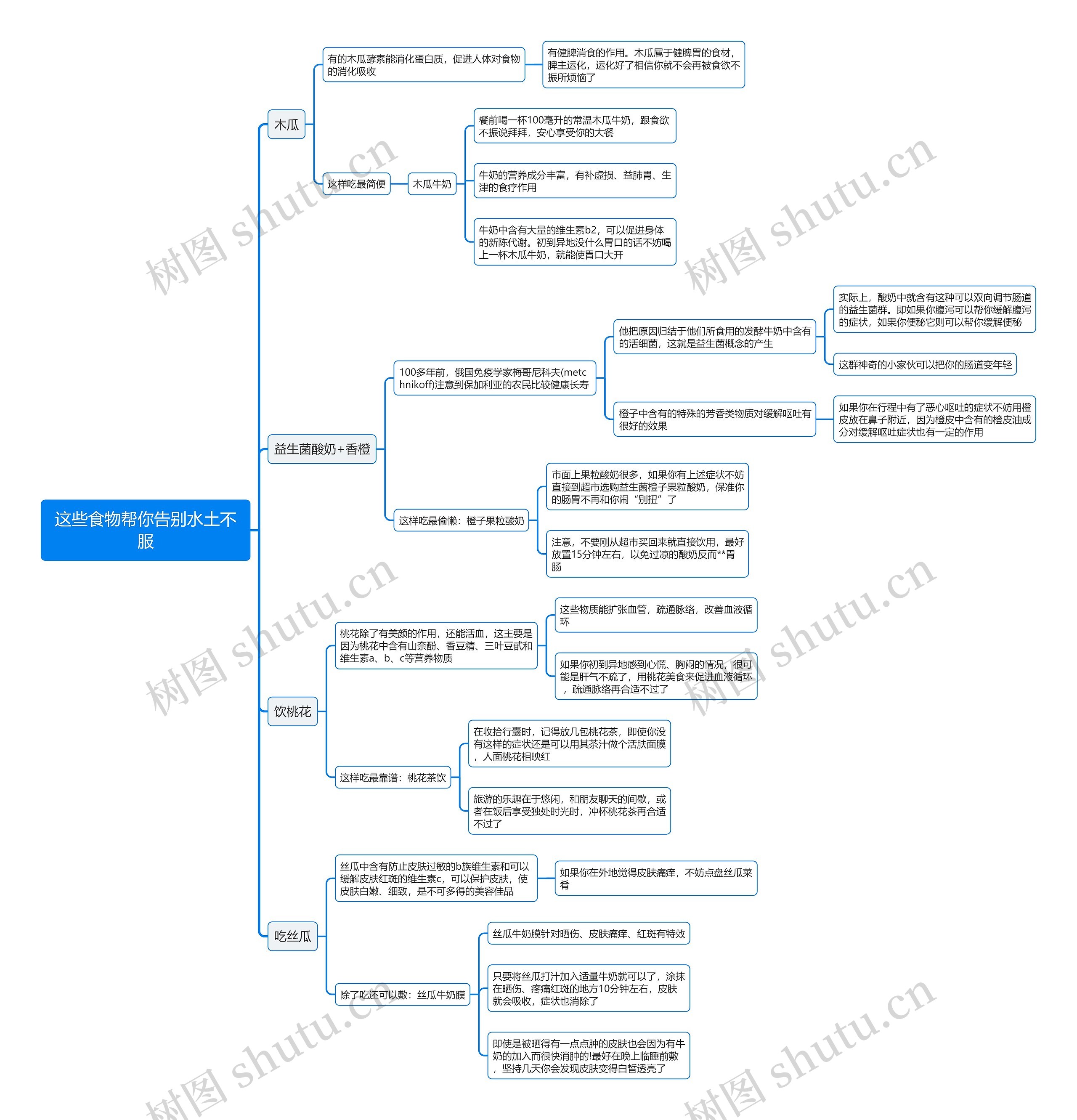 这些食物帮你告别水土不服思维导图 这些食物帮你告别水土不服思维导图
