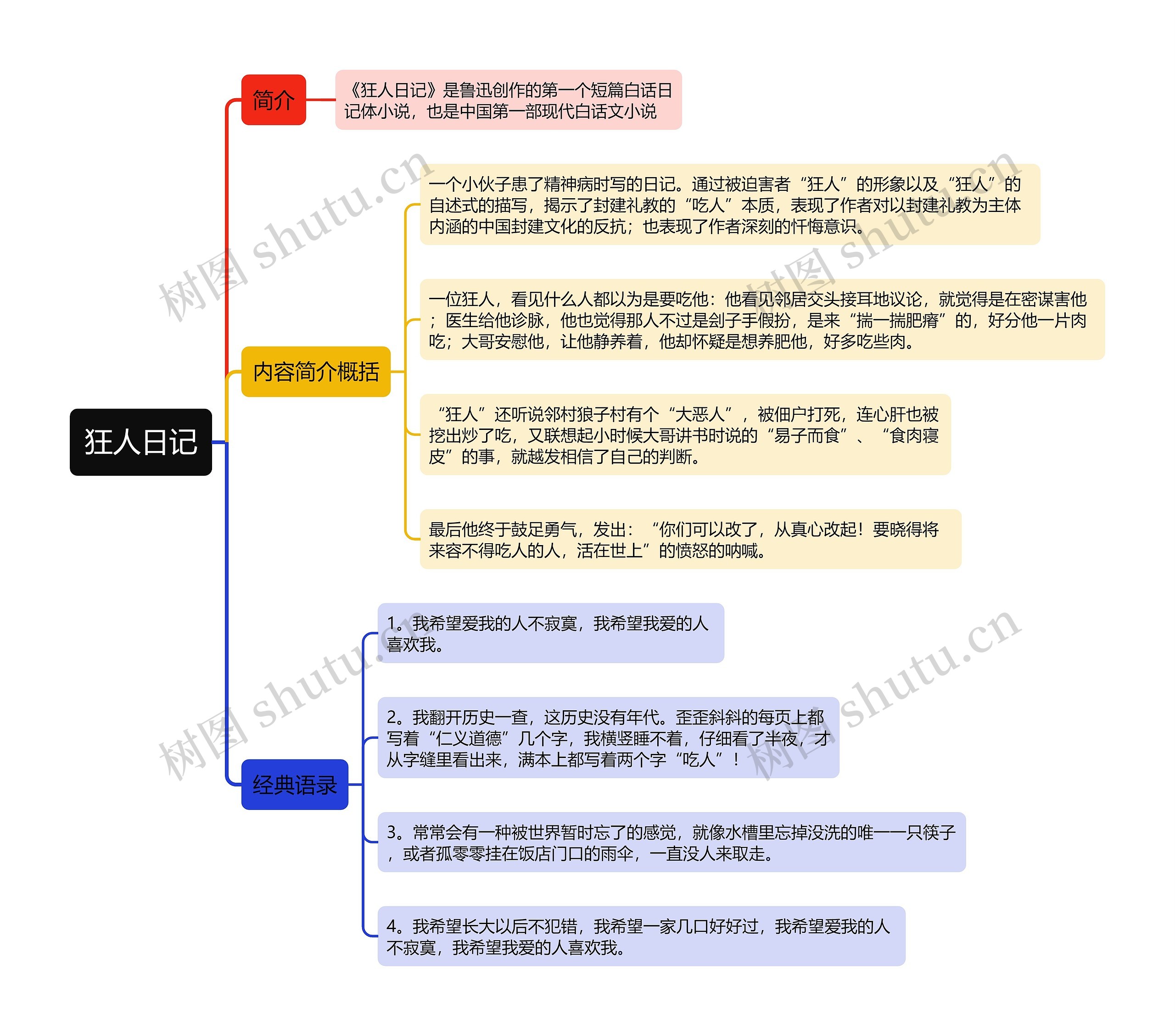 狂人日记思维导图高清图 狂人日记思维导图