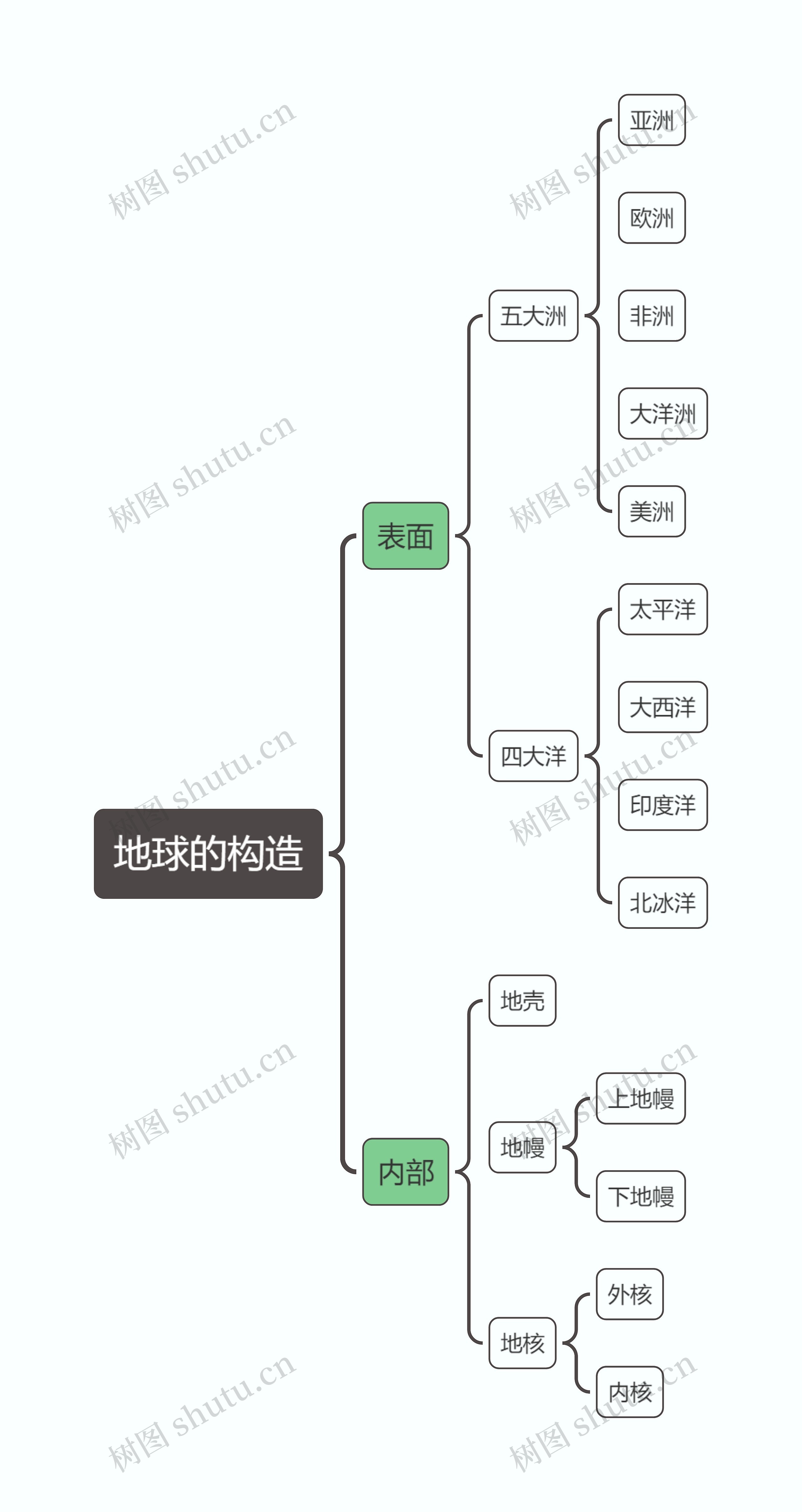 地球的构造思维导图
