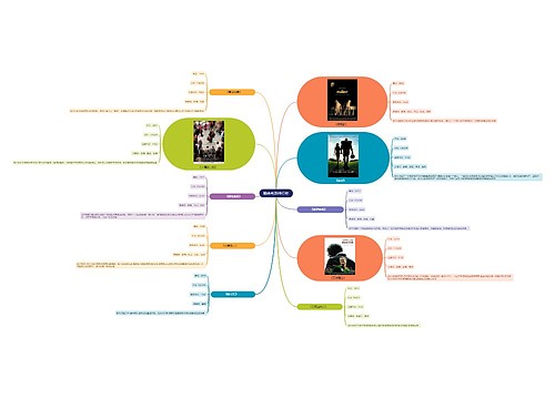 励志电影排行榜思维导图