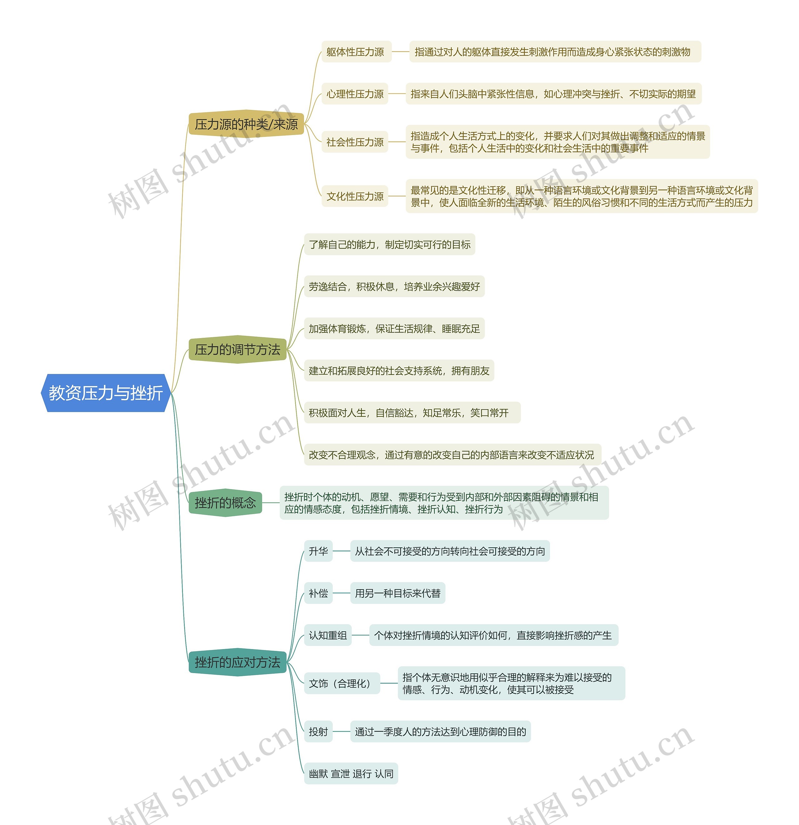 教资压力与挫折思维导图