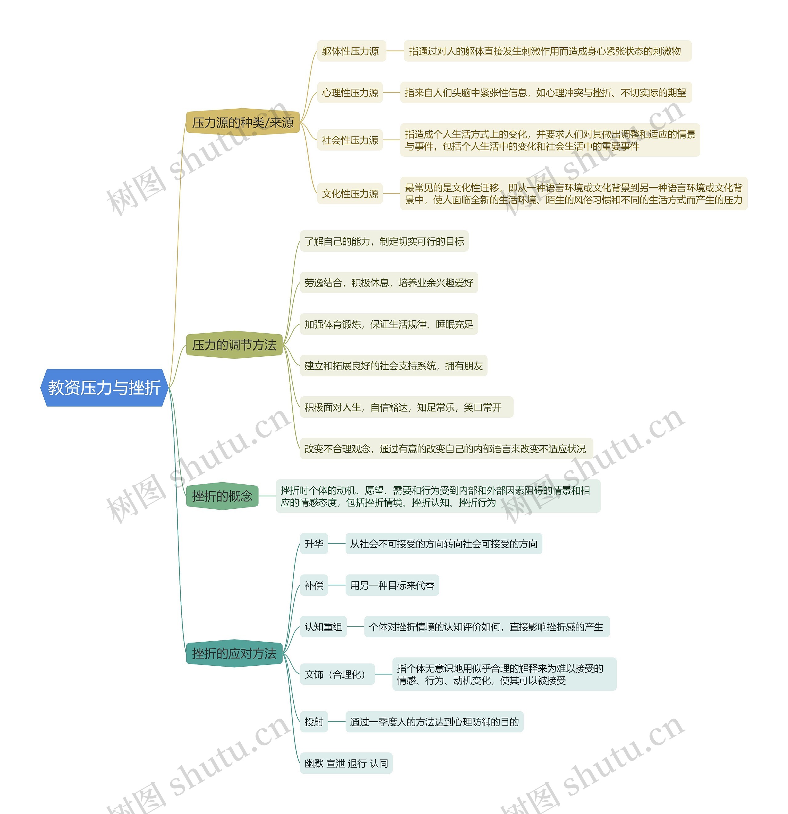 教资压力与挫折思维导图高清图 教资压力与挫折思维导图
