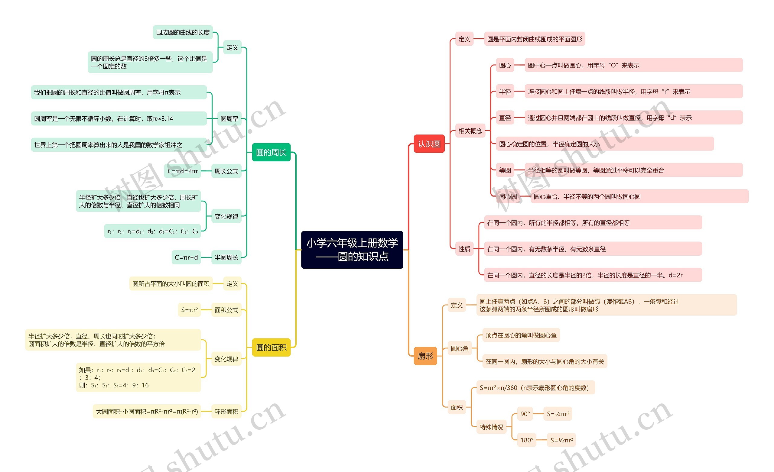 小学六年级数学上册圆思维导图