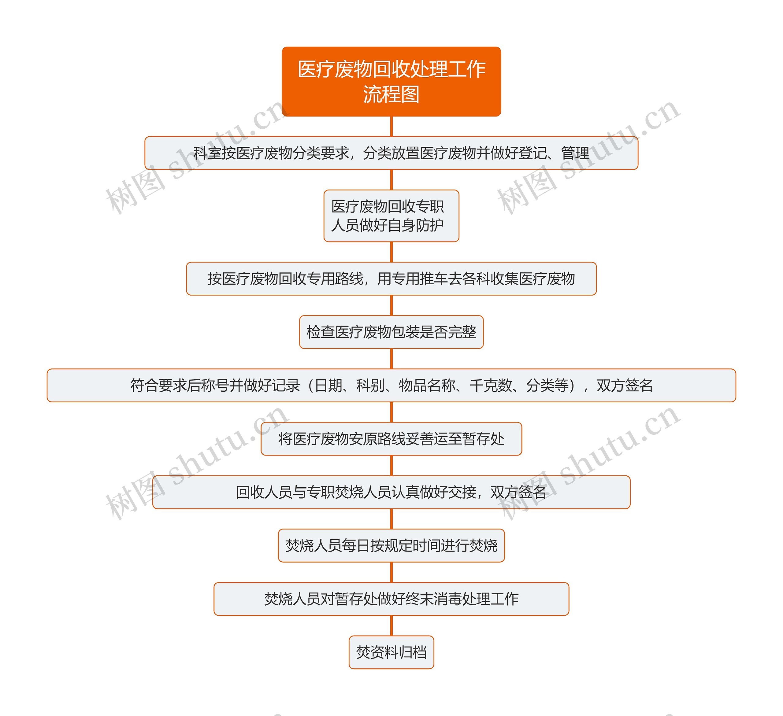 医疗废物回收处理工作流程图