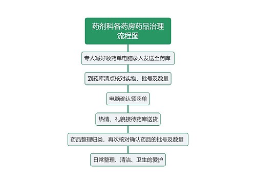 药剂科各药房药品治理流程图