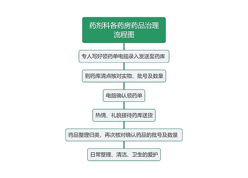 药剂科各药房药品治理流程图