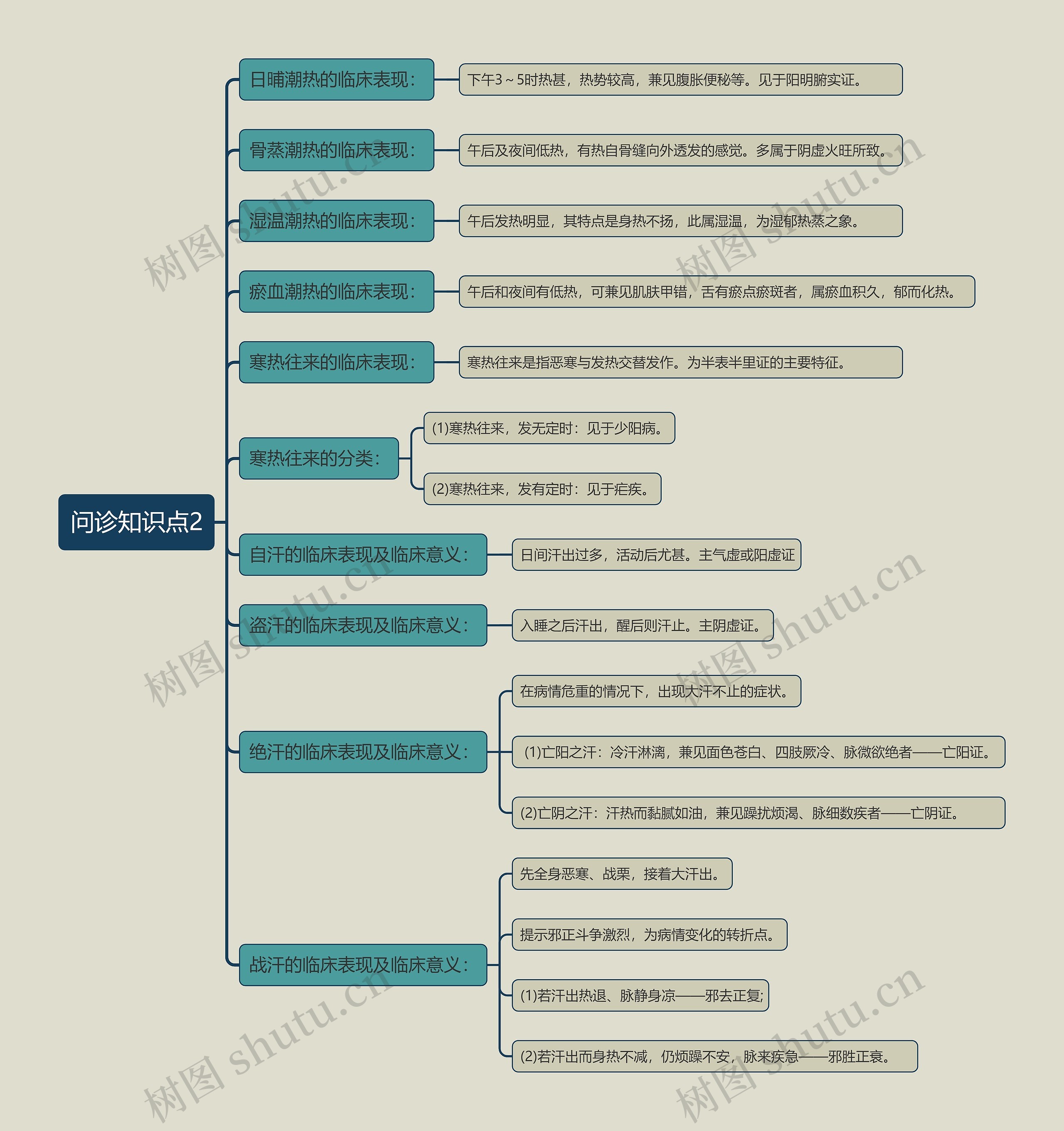 问诊知识点2思维导图