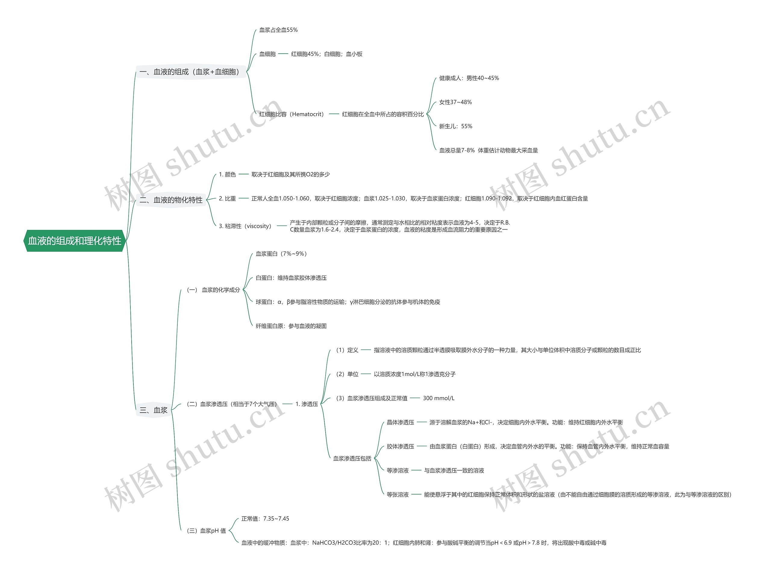 血液的组成和理化特性思维导图