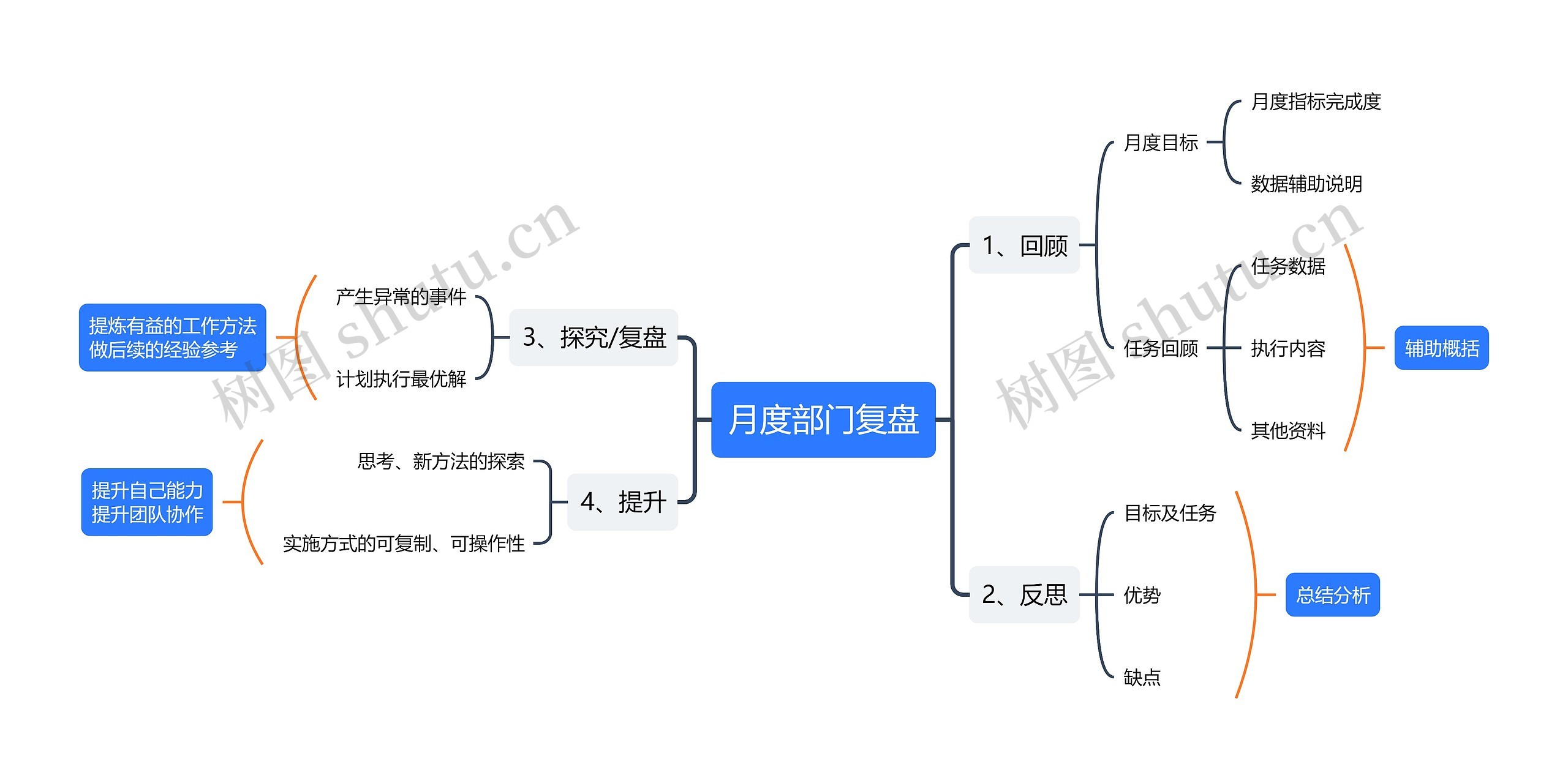 月度部门复盘思维导图高清图 月度部门复盘思维导图