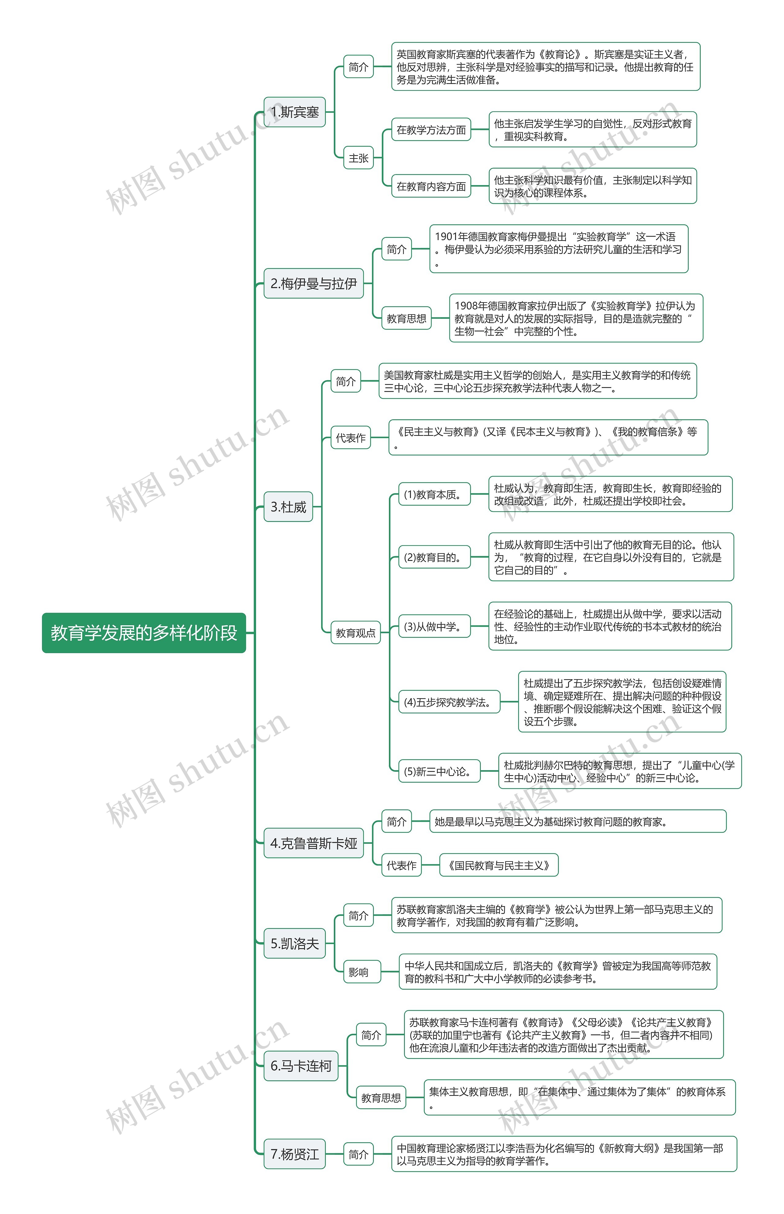 教育学发展的多样化阶段思维导图