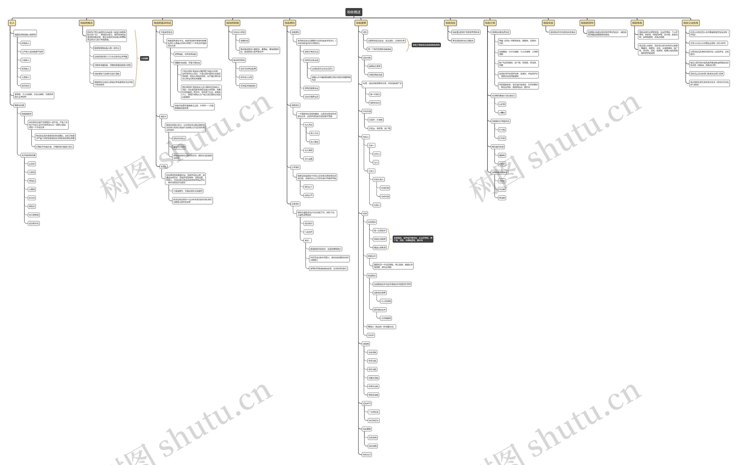 税收概述思维导图