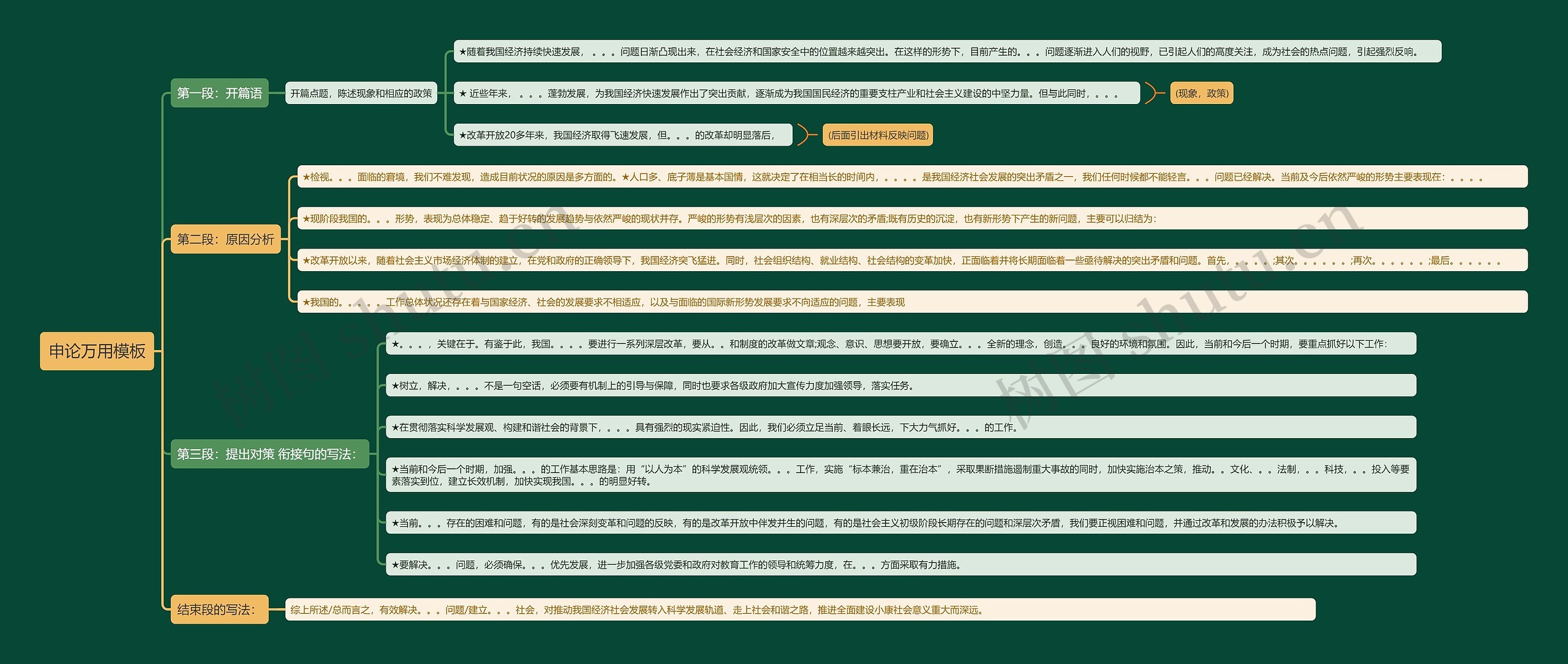 申论万用模板思维导图