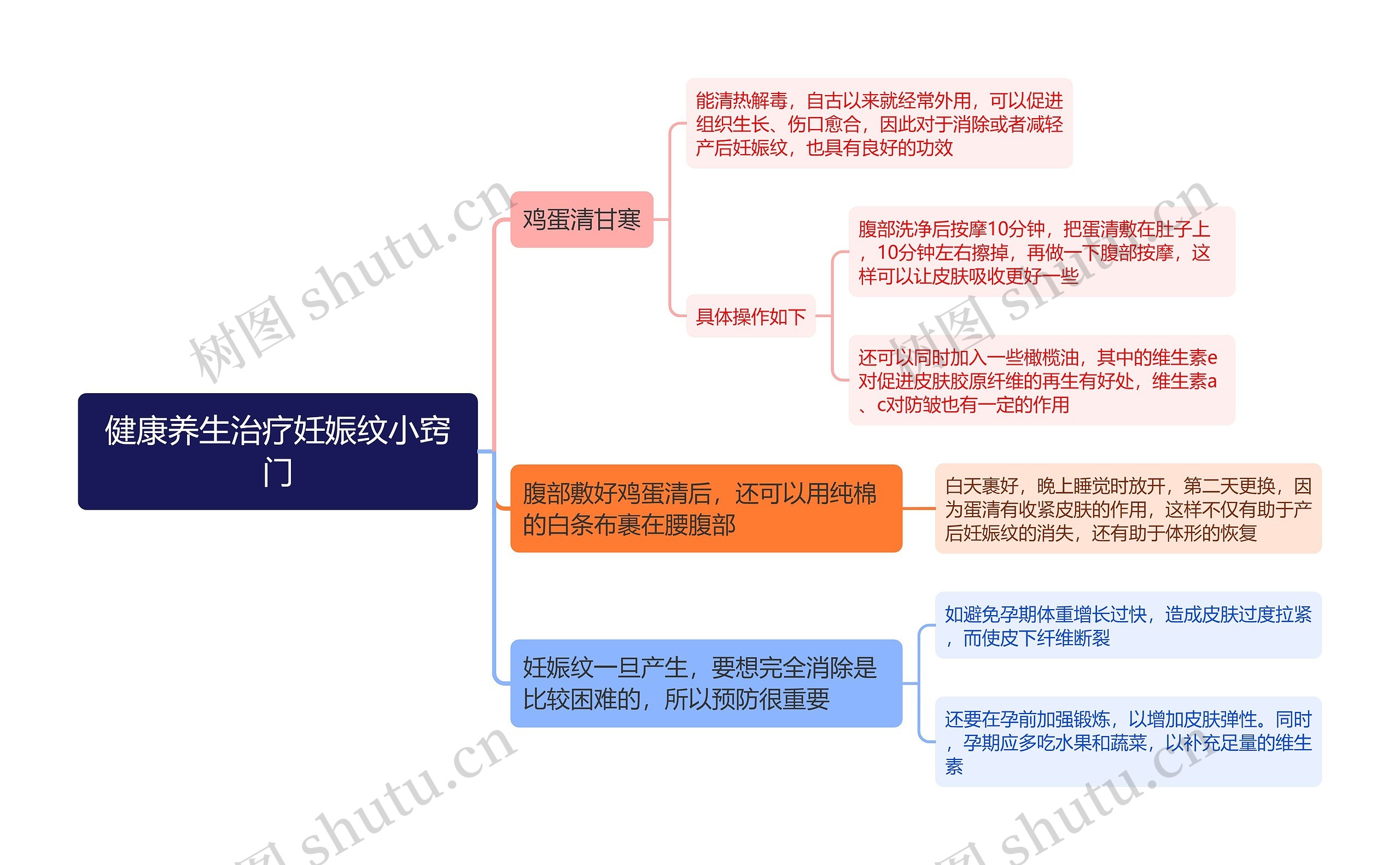 健康养生治疗妊娠纹小窍门思维导图