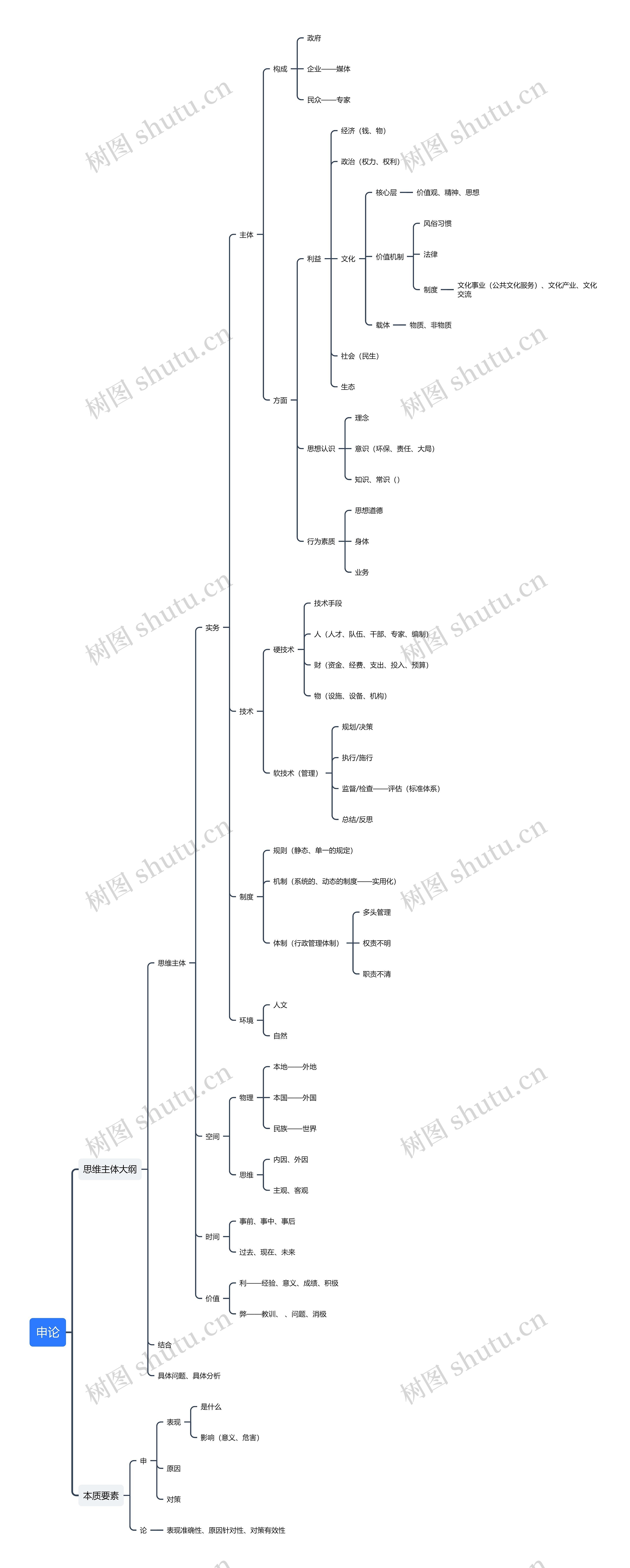 申论思维导图