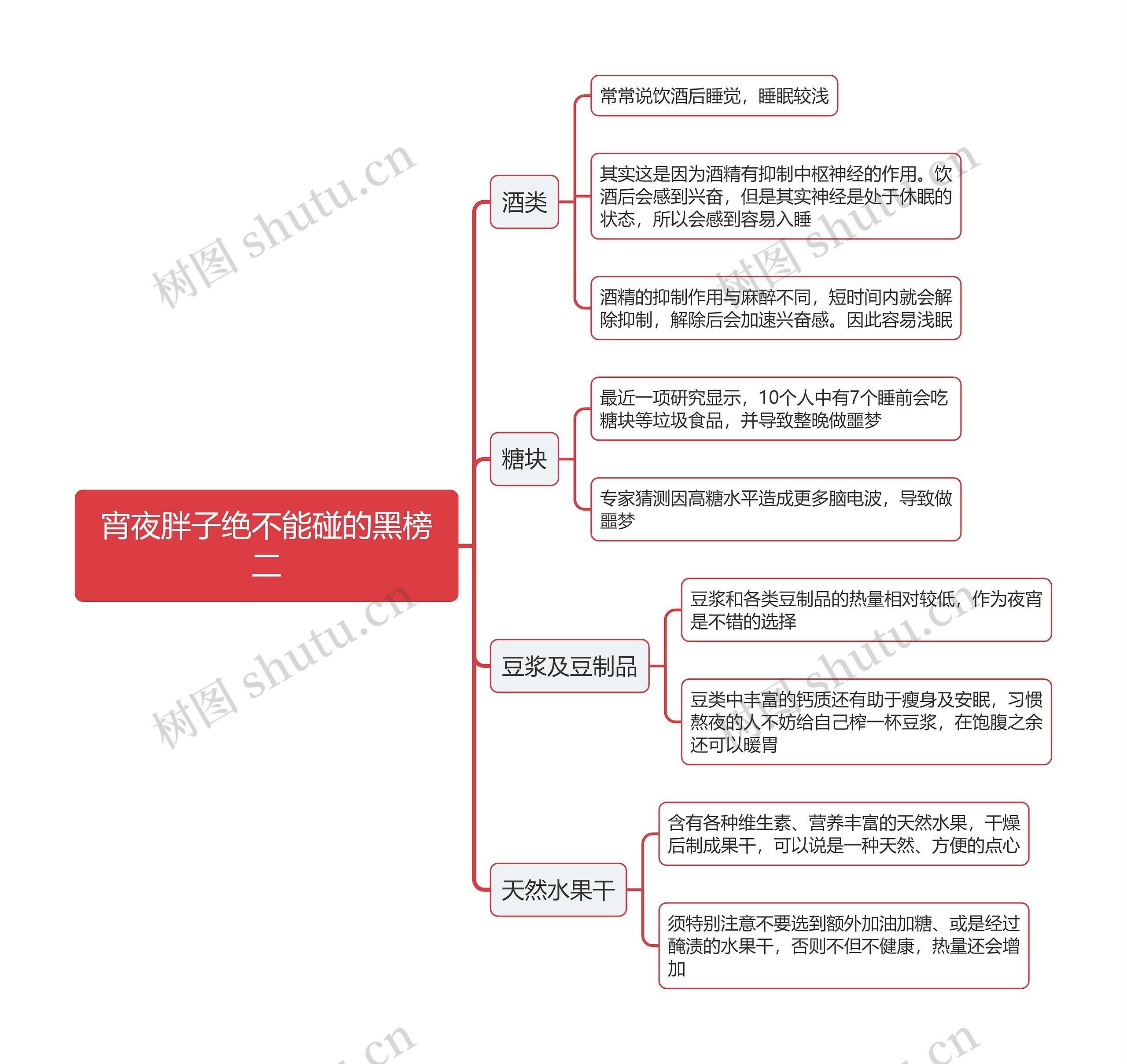 宵夜胖子绝不能碰的黑榜二思维导图