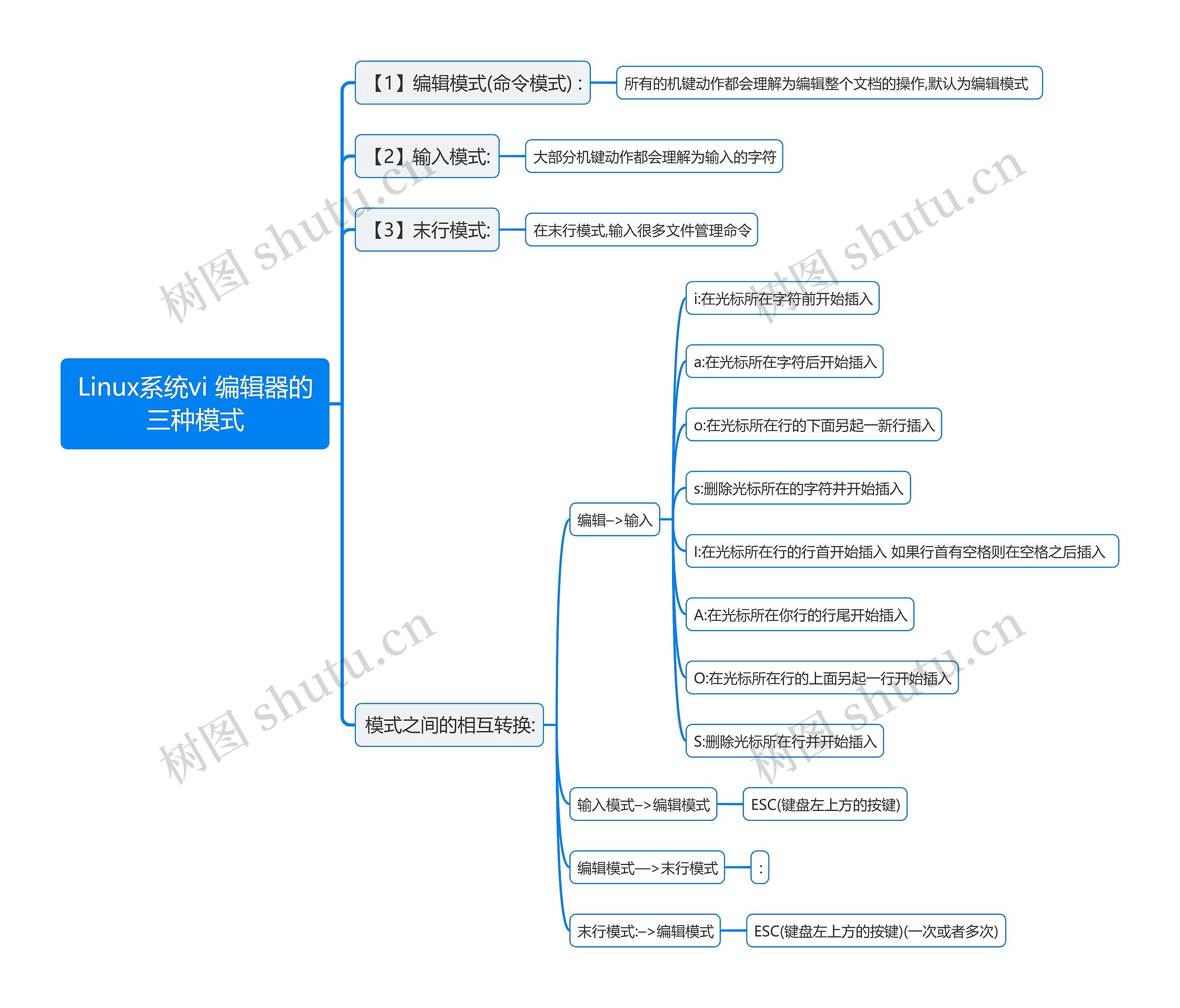 Linux系统vi 编辑器的三种模式思维导图