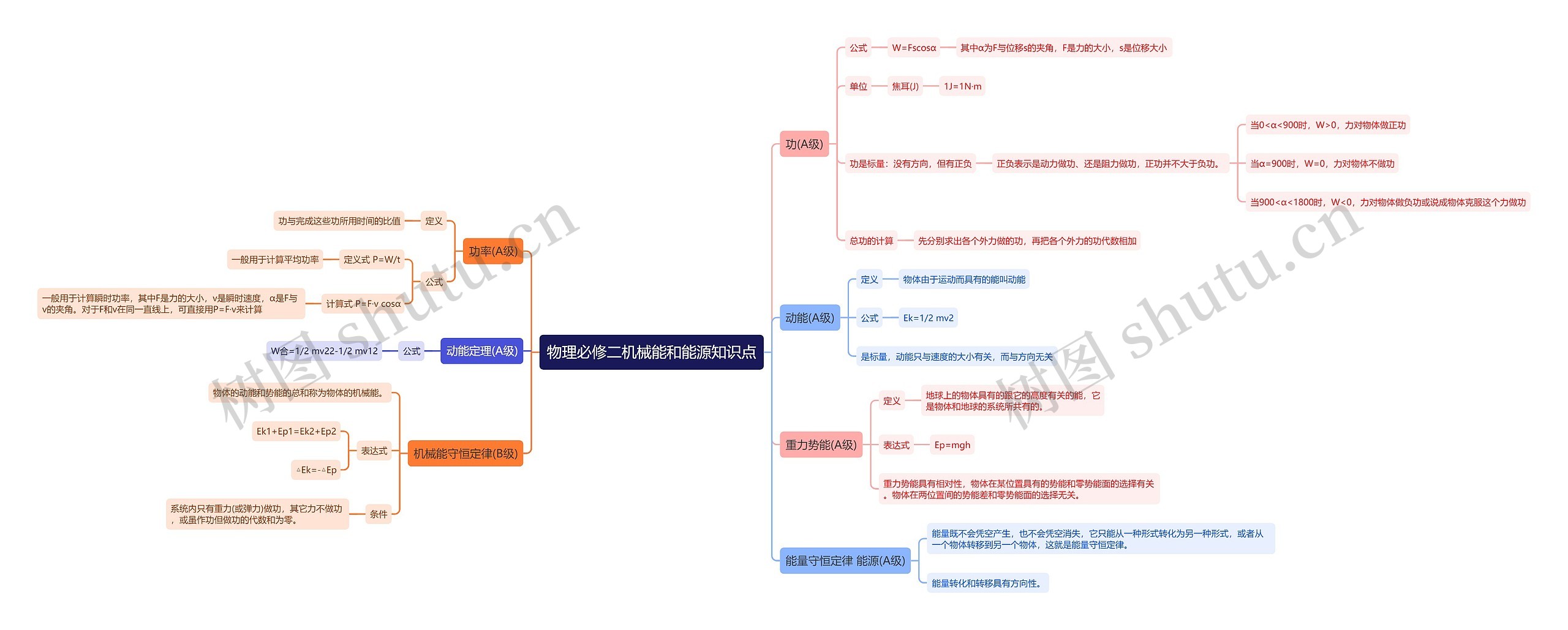 物理必修二机械能和能源思维导图高清图 物理必修二机械能和能源思维导图