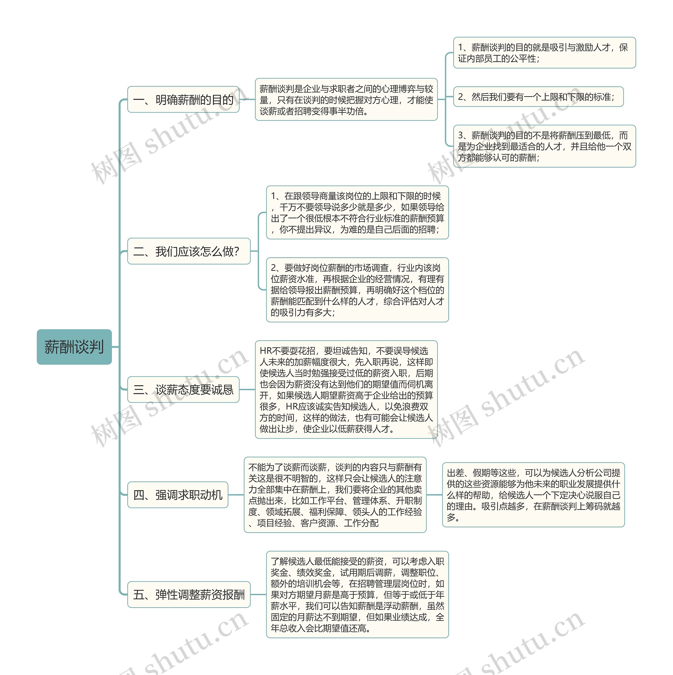 薪酬谈判思维导图 薪酬谈判思维导图