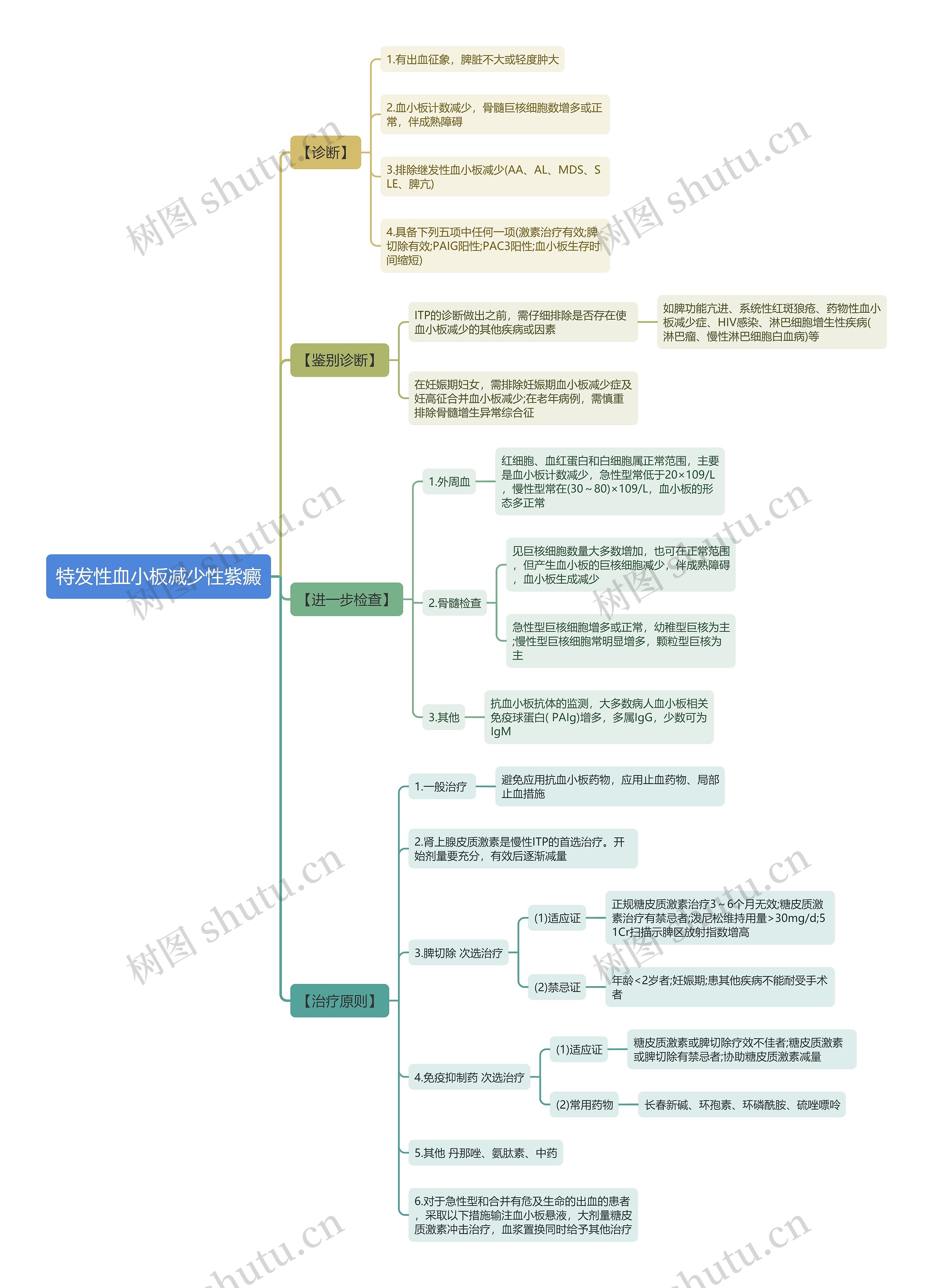 特发性血小板减少性紫癜思维导图 特发性血小板减少性紫癜思维导图