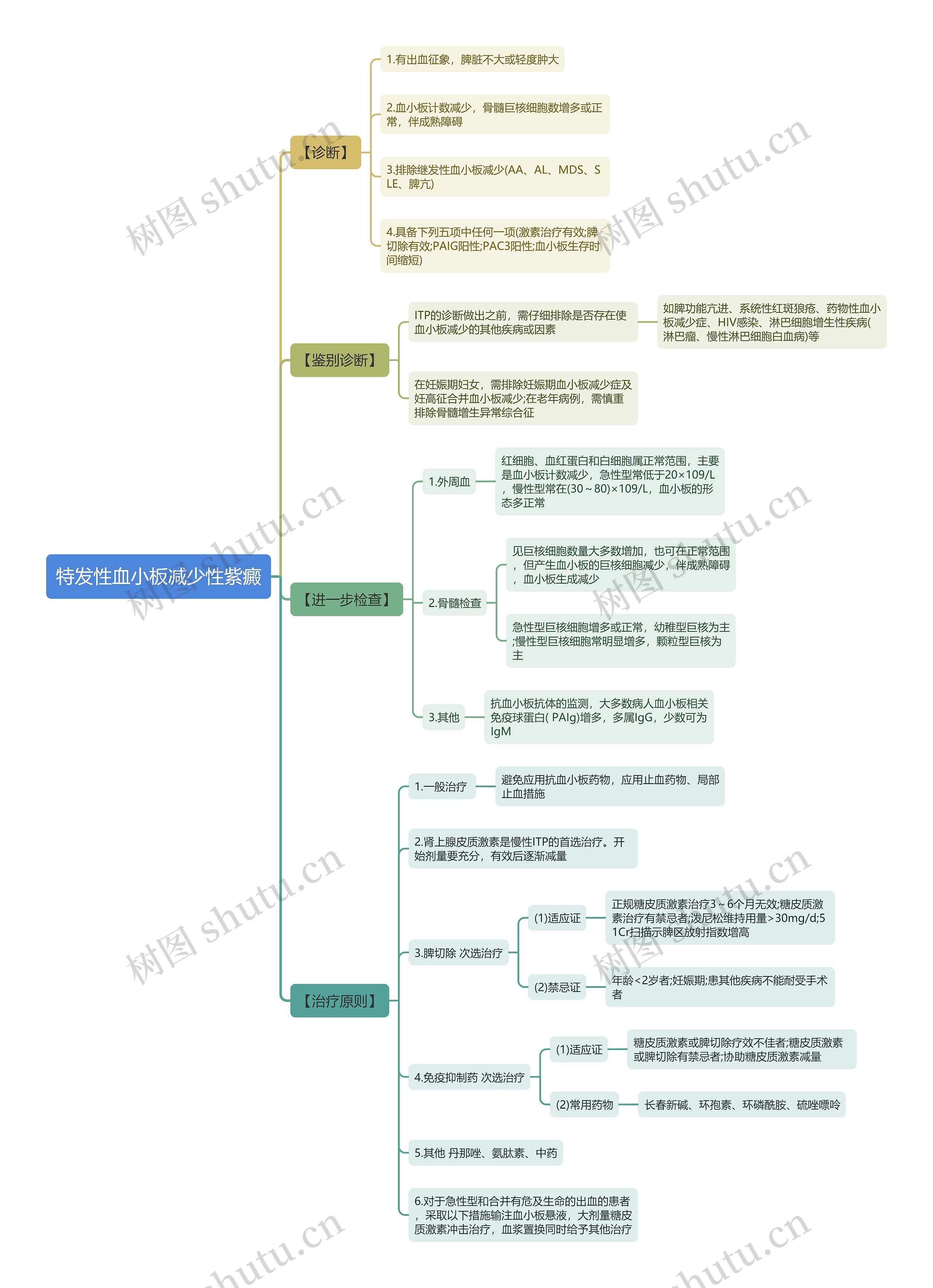 特发性血小板减少性紫癜思维导图