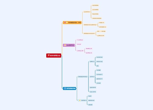 财务管理总论思维导图