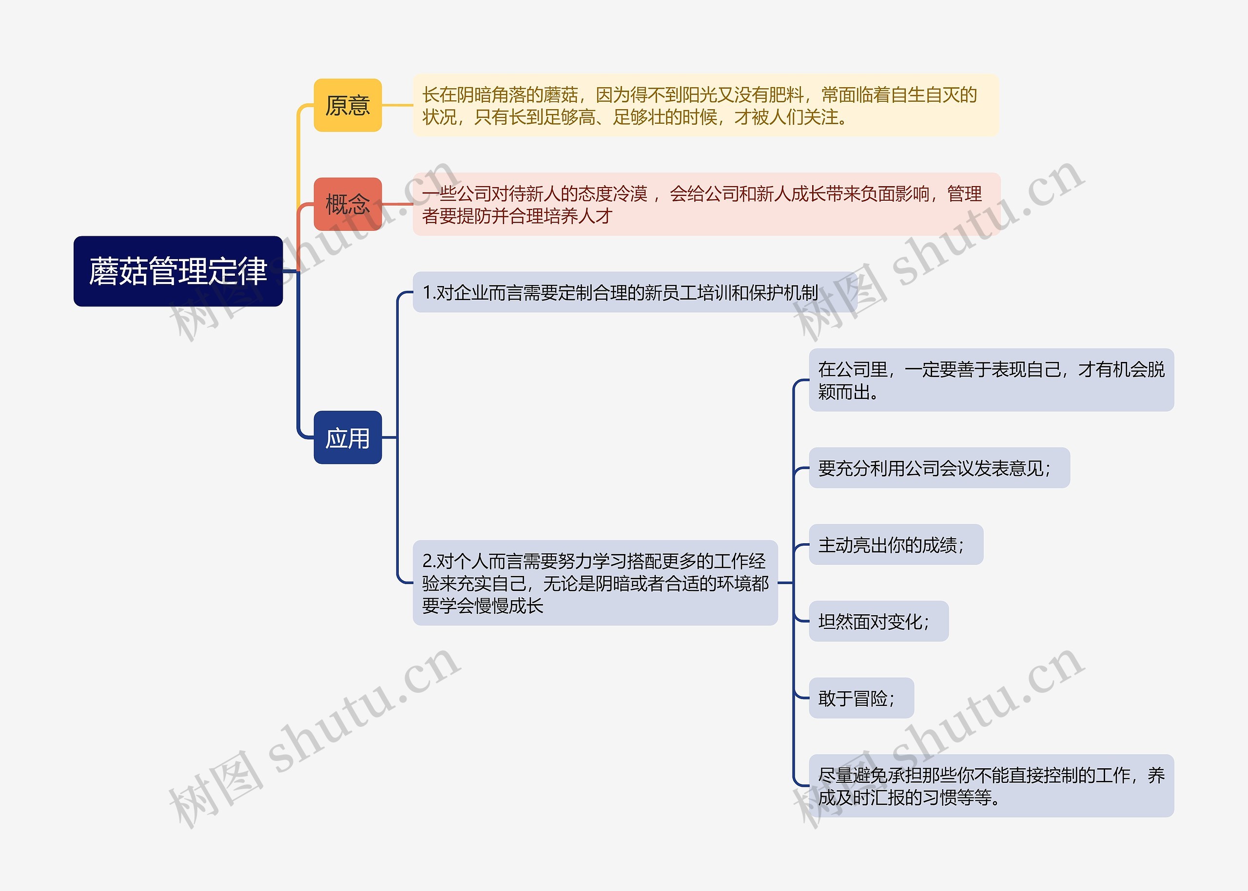 蘑菇管理定律思维导图